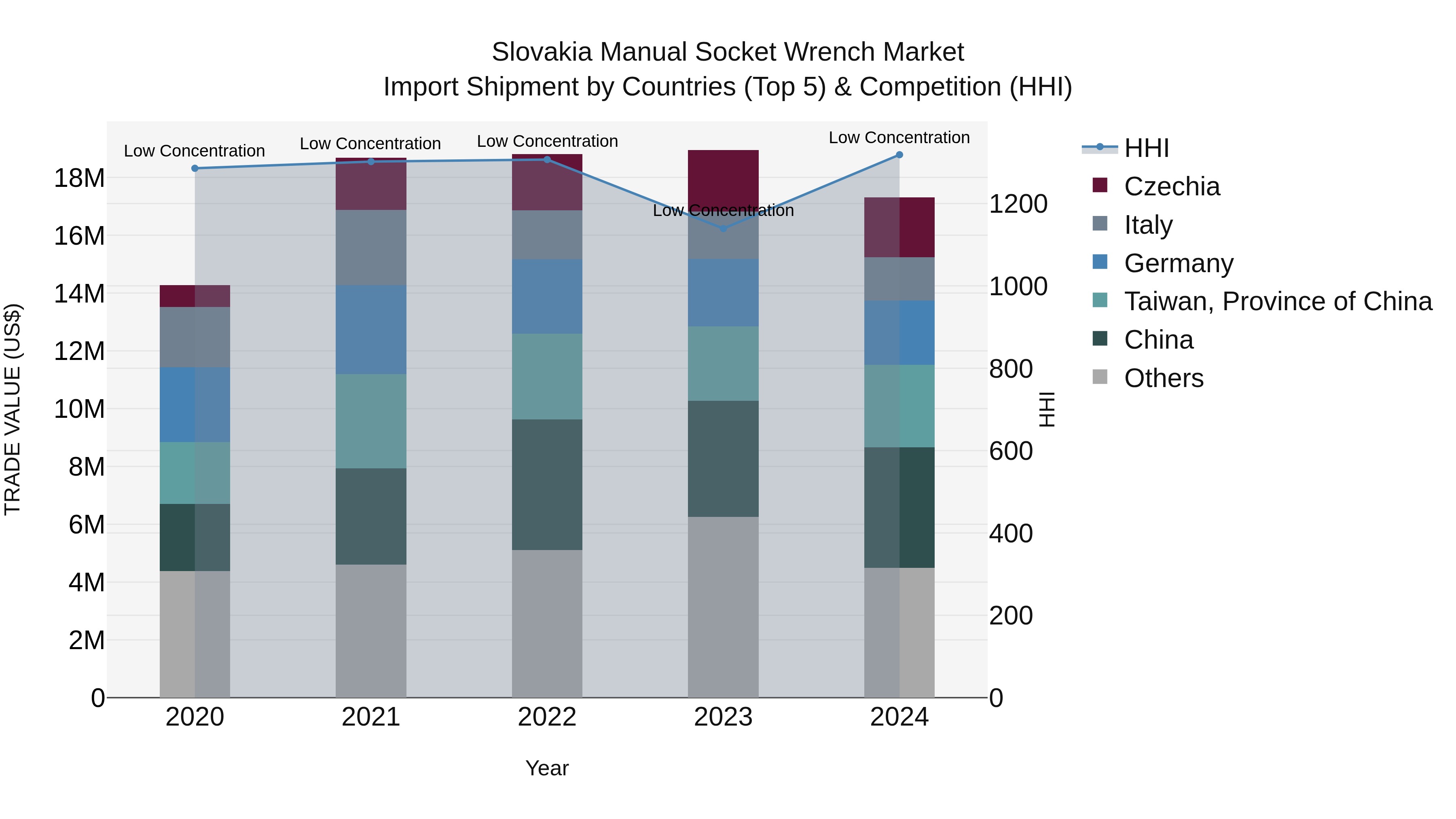 Slovakia Manual Socket Wrench Market Top 5 Importing Countries and Market Competition (HHI) Analysis