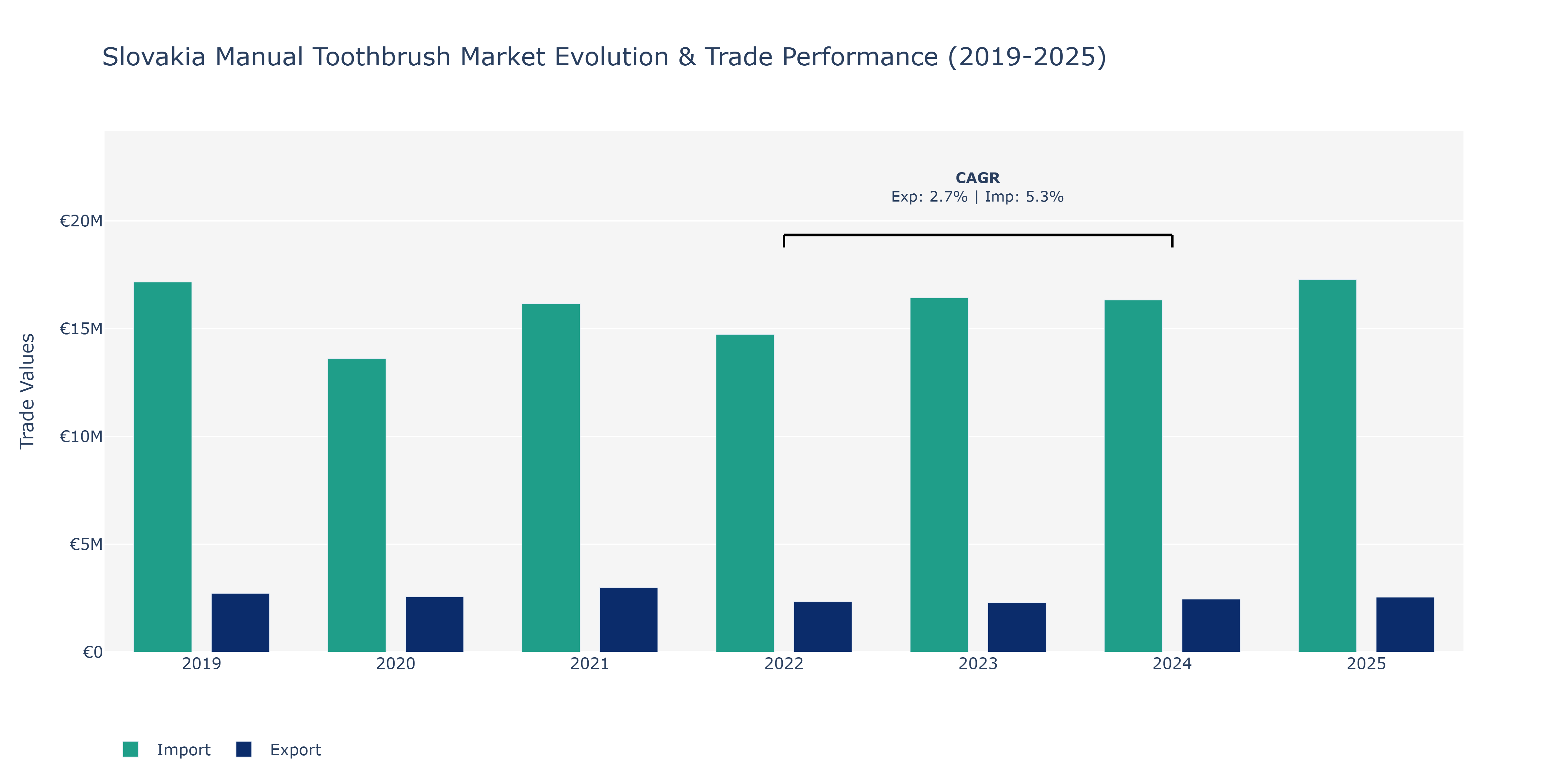 Slovakia Manual Toothbrush Market: Production & Trade Performance (2019-2025)