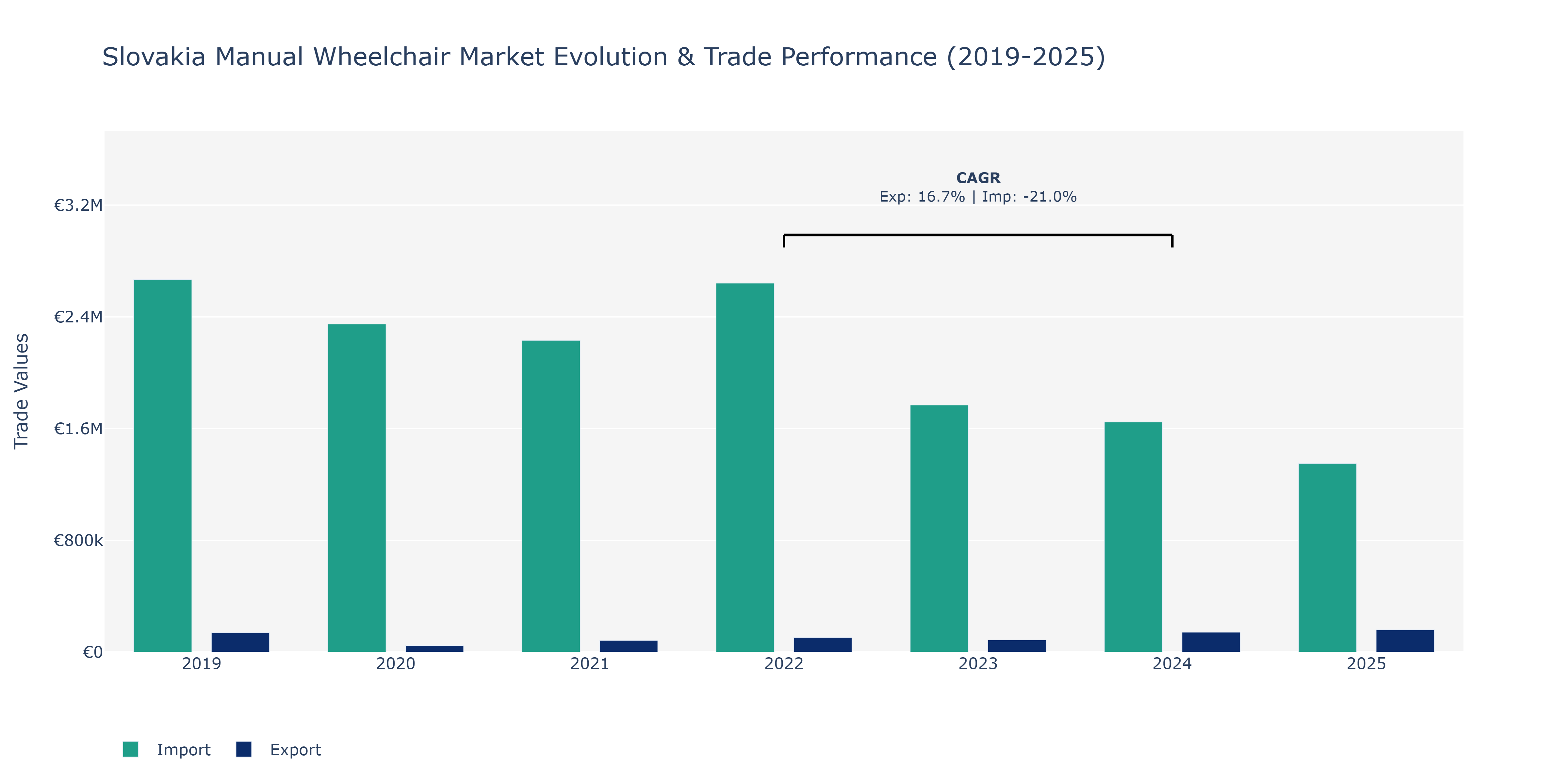 Slovakia Manual Wheelchair Market: Production & Trade Performance (2019-2025) Size