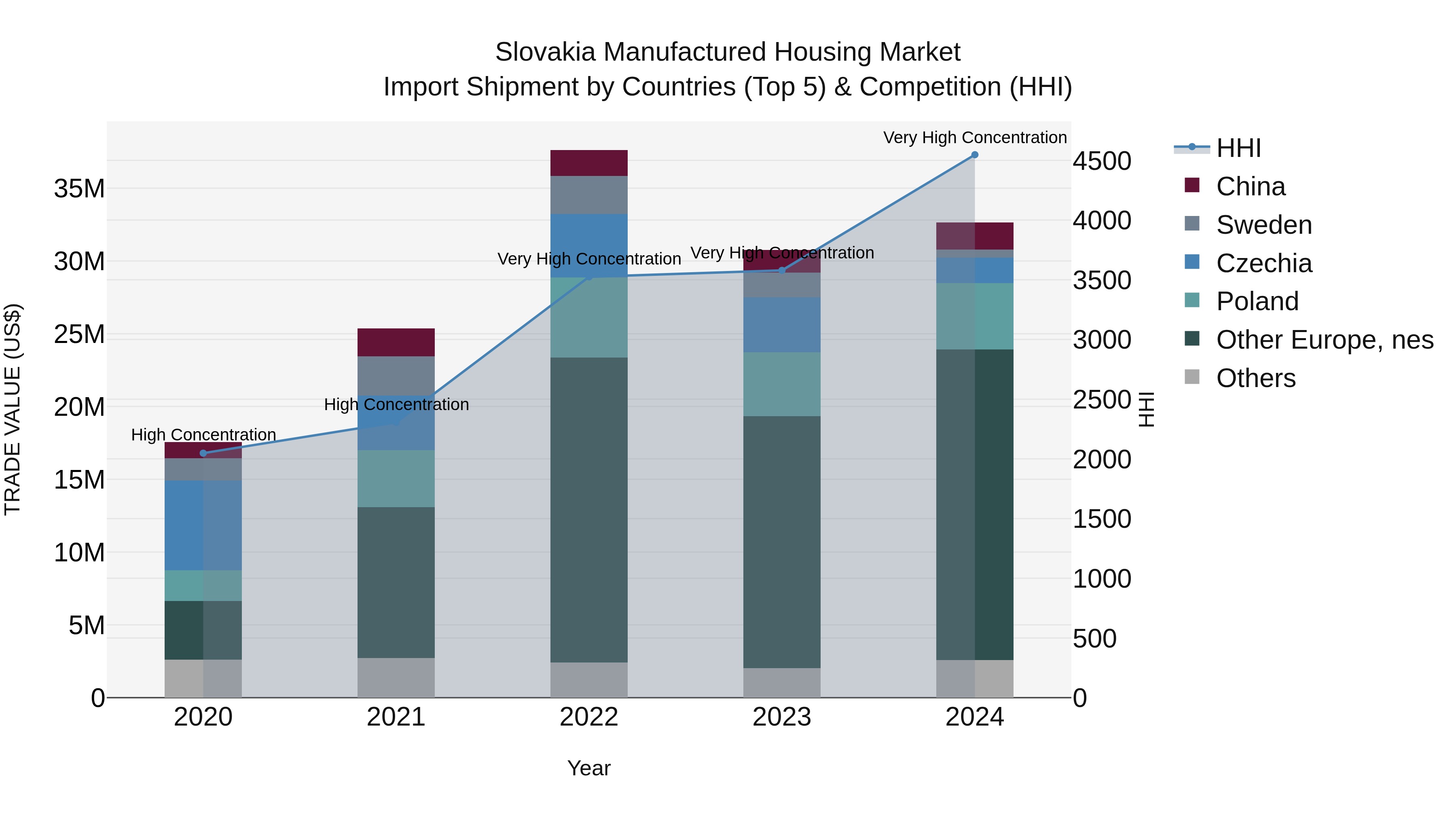 Slovakia Manufactured Housing Market Top 5 Importing Countries and Market Competition (HHI) Analysis