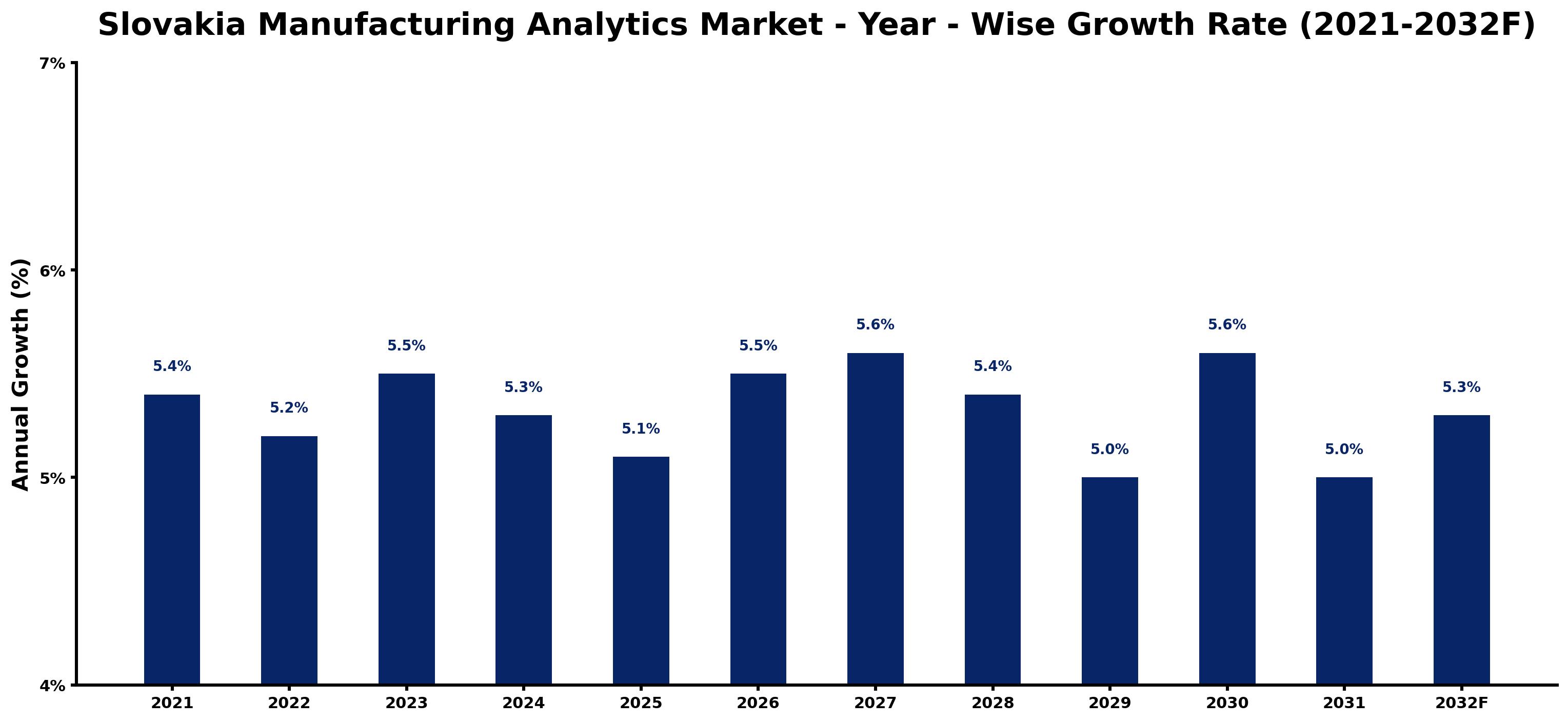 Slovakia Manufacturing Analytics Market Year-wise Growth Rate and Key Drivers