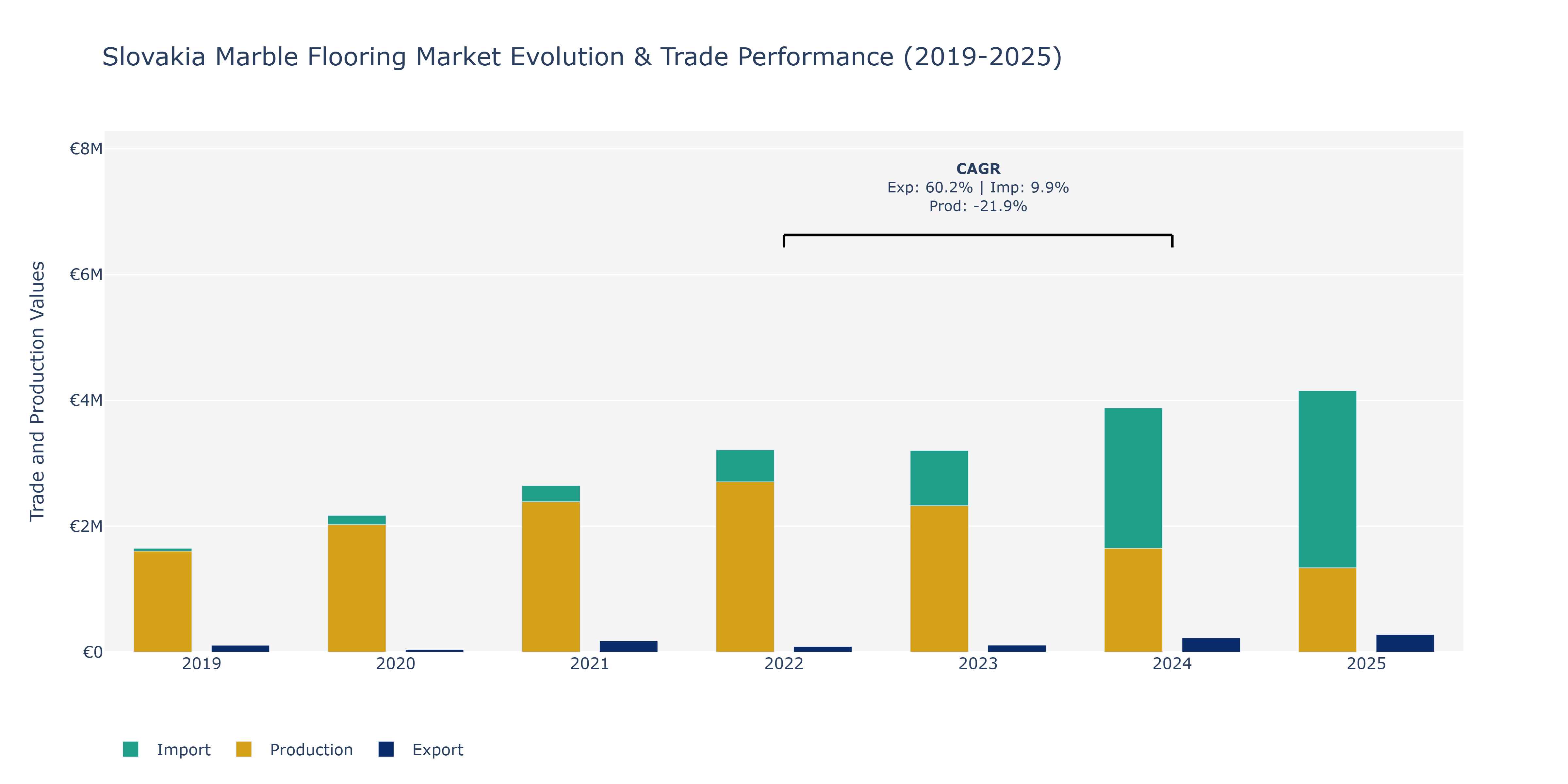 Slovakia Marble Flooring Market: Production & Trade Performance (2019-2025)
