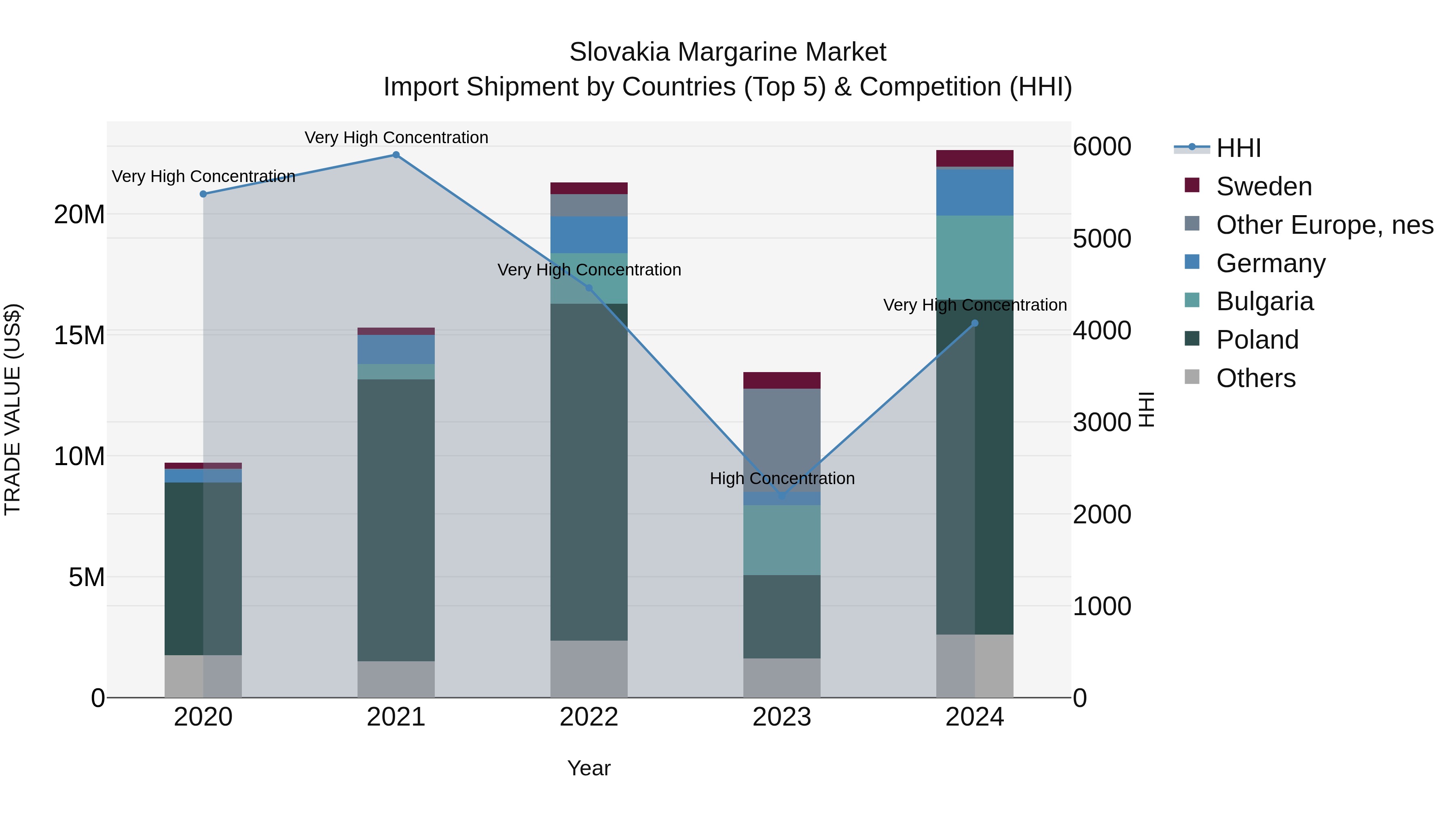 Slovakia Margarine Market Top 5 Importing Countries and Market Competition (HHI) Analysis