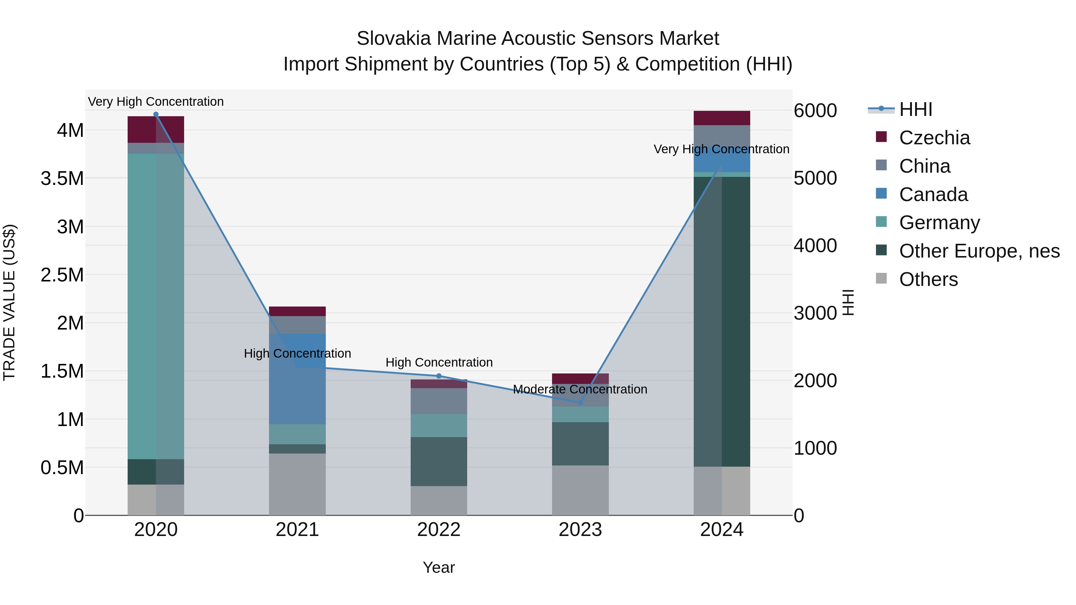 Slovakia Marine Acoustic Sensors Market Top 5 Importing Countries and Market Competition (HHI) Analysis