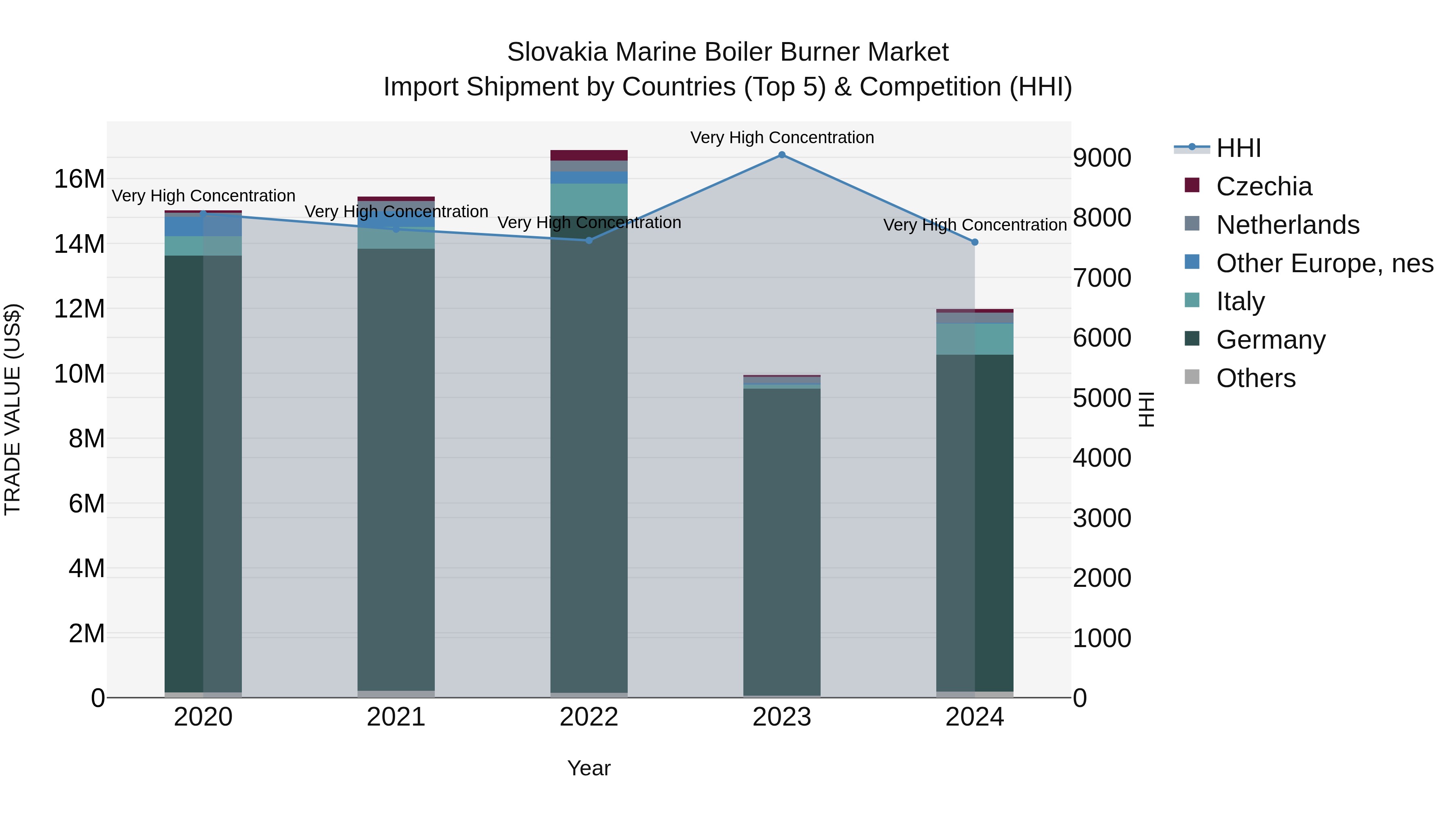 Slovakia Marine Boiler Burner Market Top 5 Importing Countries and Market Competition (HHI) Analysis