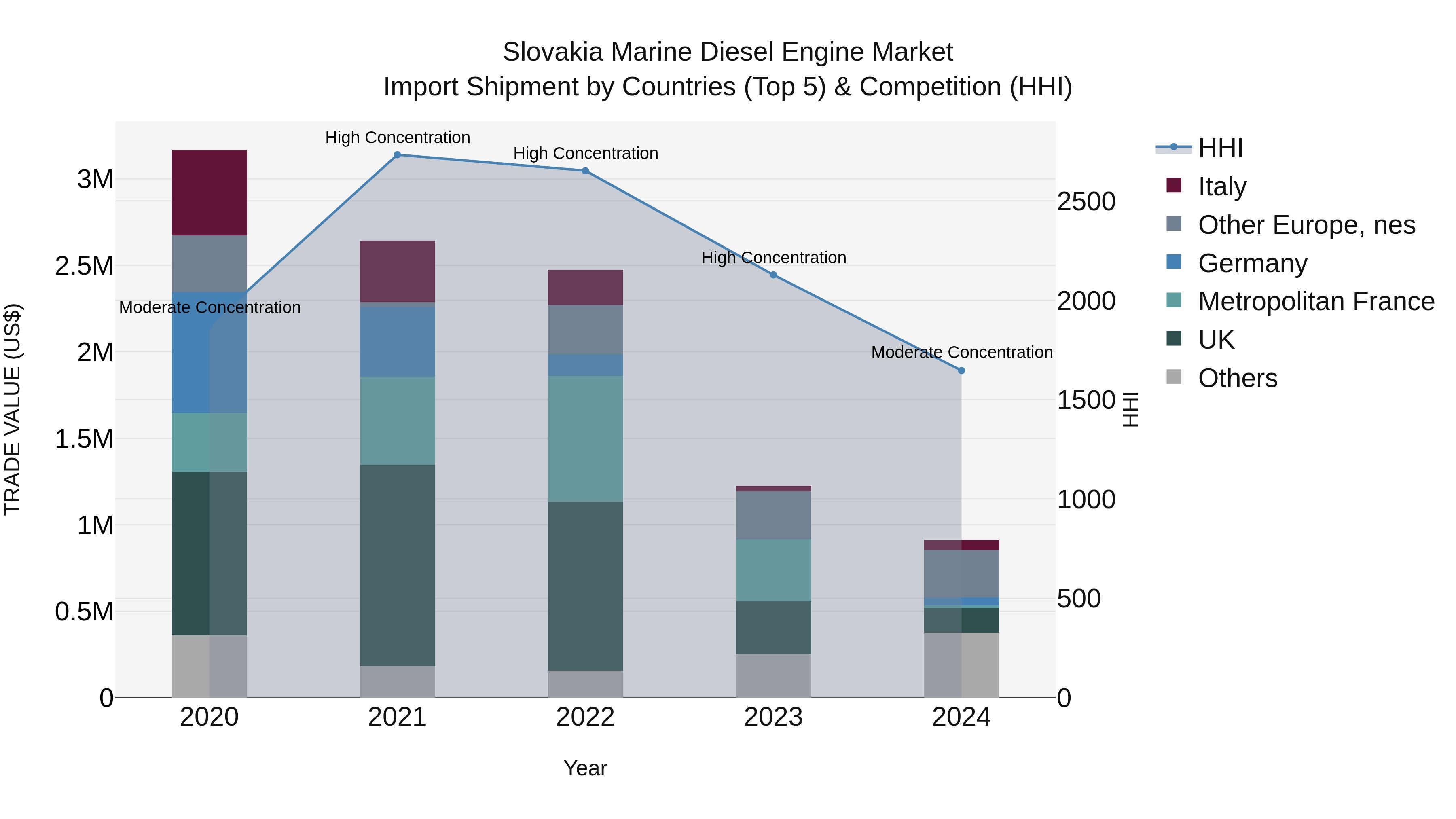 Slovakia Marine Diesel Engine Market Top 5 Importing Countries and Market Competition (HHI) Analysis
