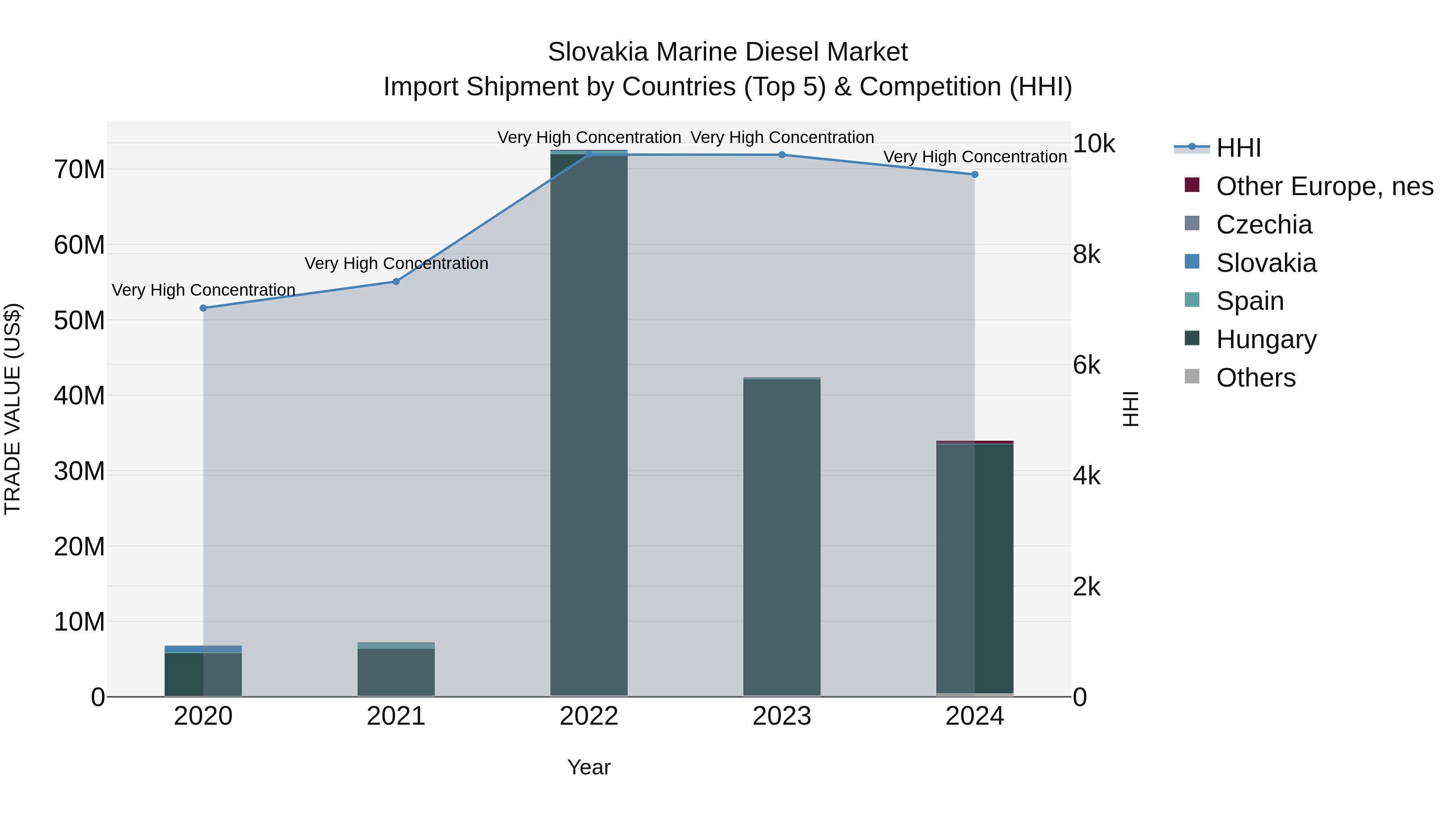 Slovakia Marine Diesel Market Top 5 Importing Countries and Market Competition (HHI) Analysis