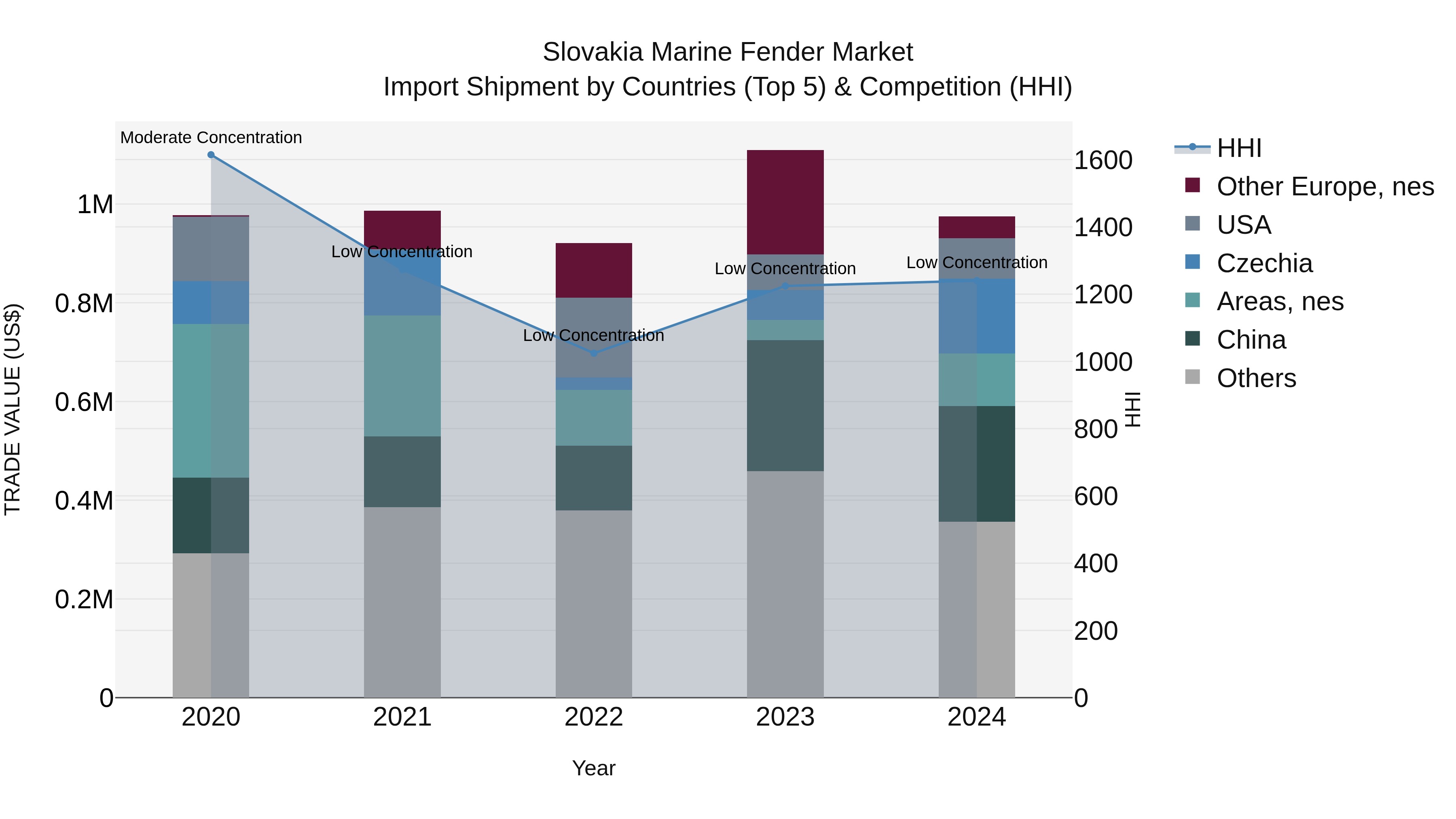 Slovakia Marine Fender Market Top 5 Importing Countries and Market Competition (HHI) Analysis