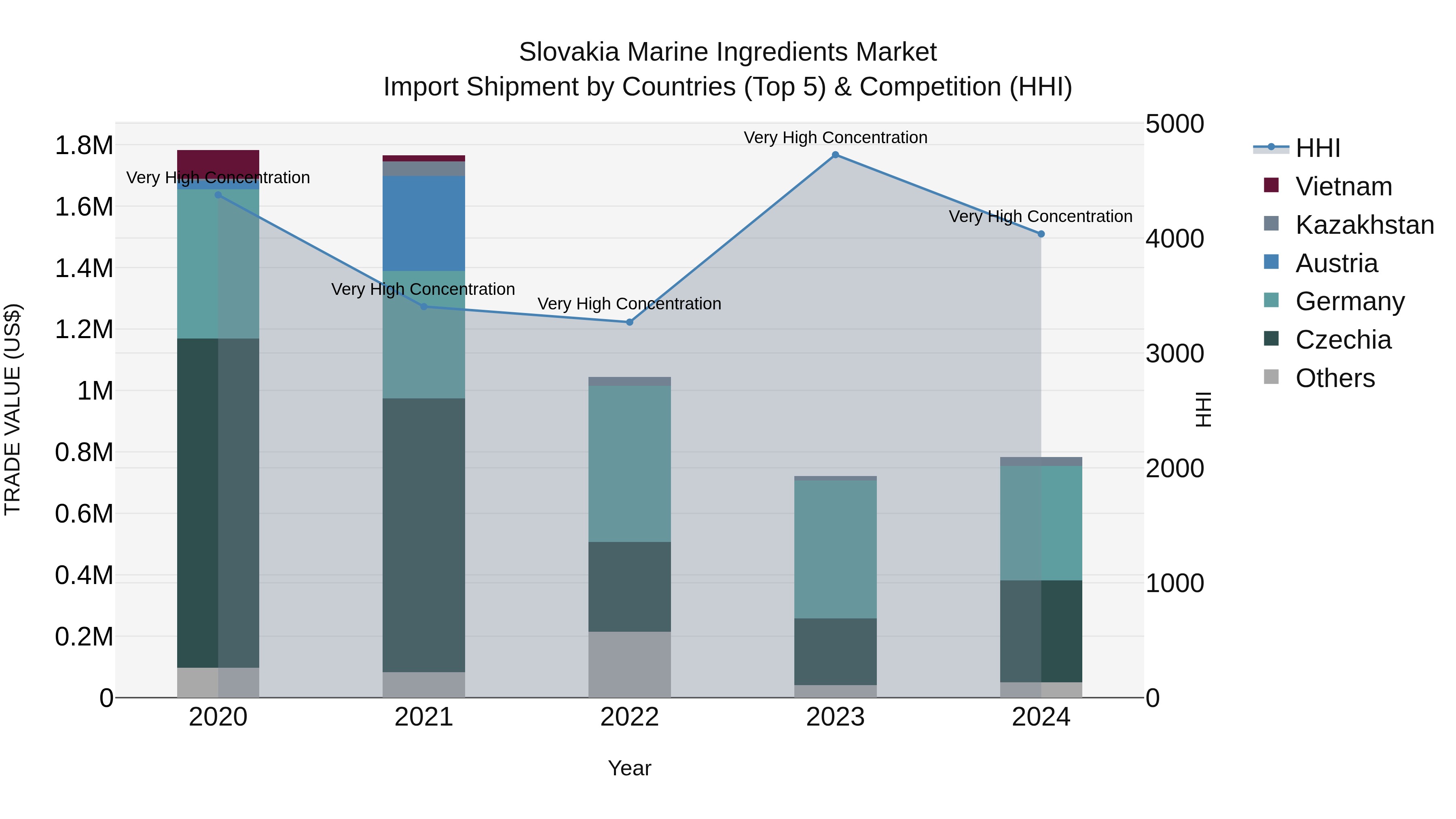 Slovakia Marine Ingredients Market Top 5 Importing Countries and Market Competition (HHI) Analysis
