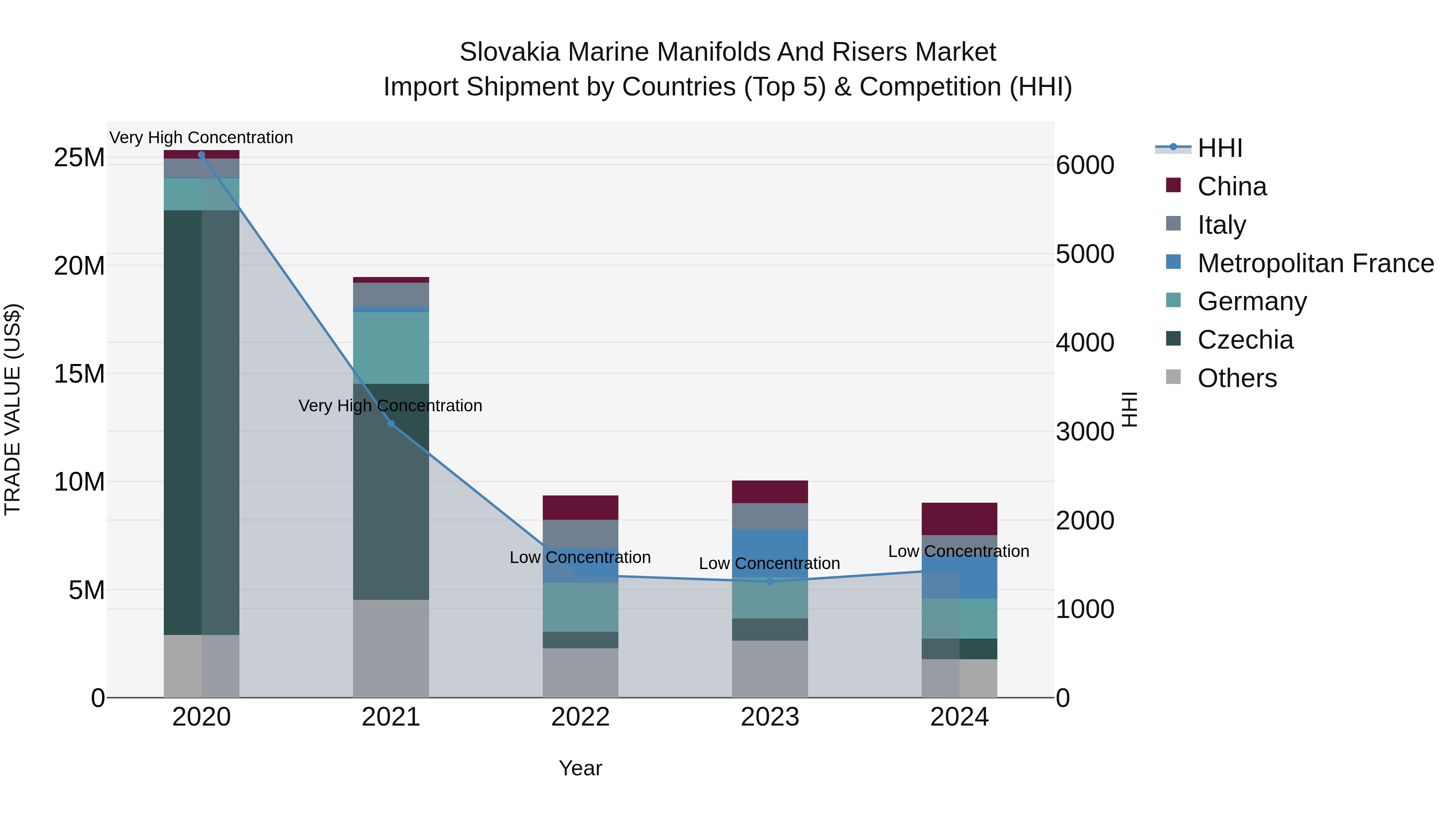 Slovakia Marine Manifolds And Risers Market Top 5 Importing Countries and Market Competition (HHI) Analysis