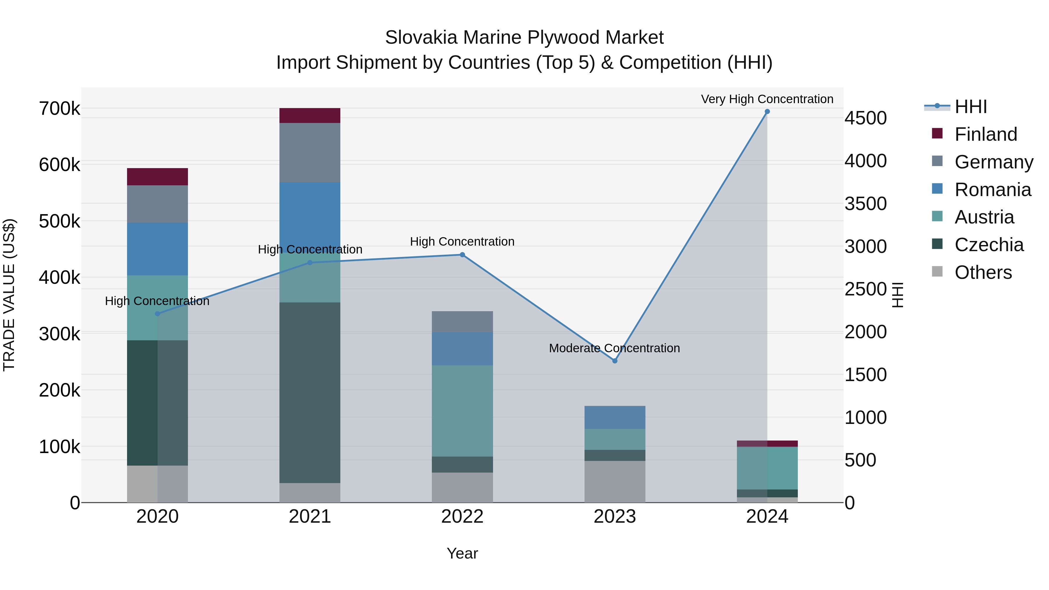 Slovakia Marine Plywood Market Top 5 Importing Countries and Market Competition (HHI) Analysis