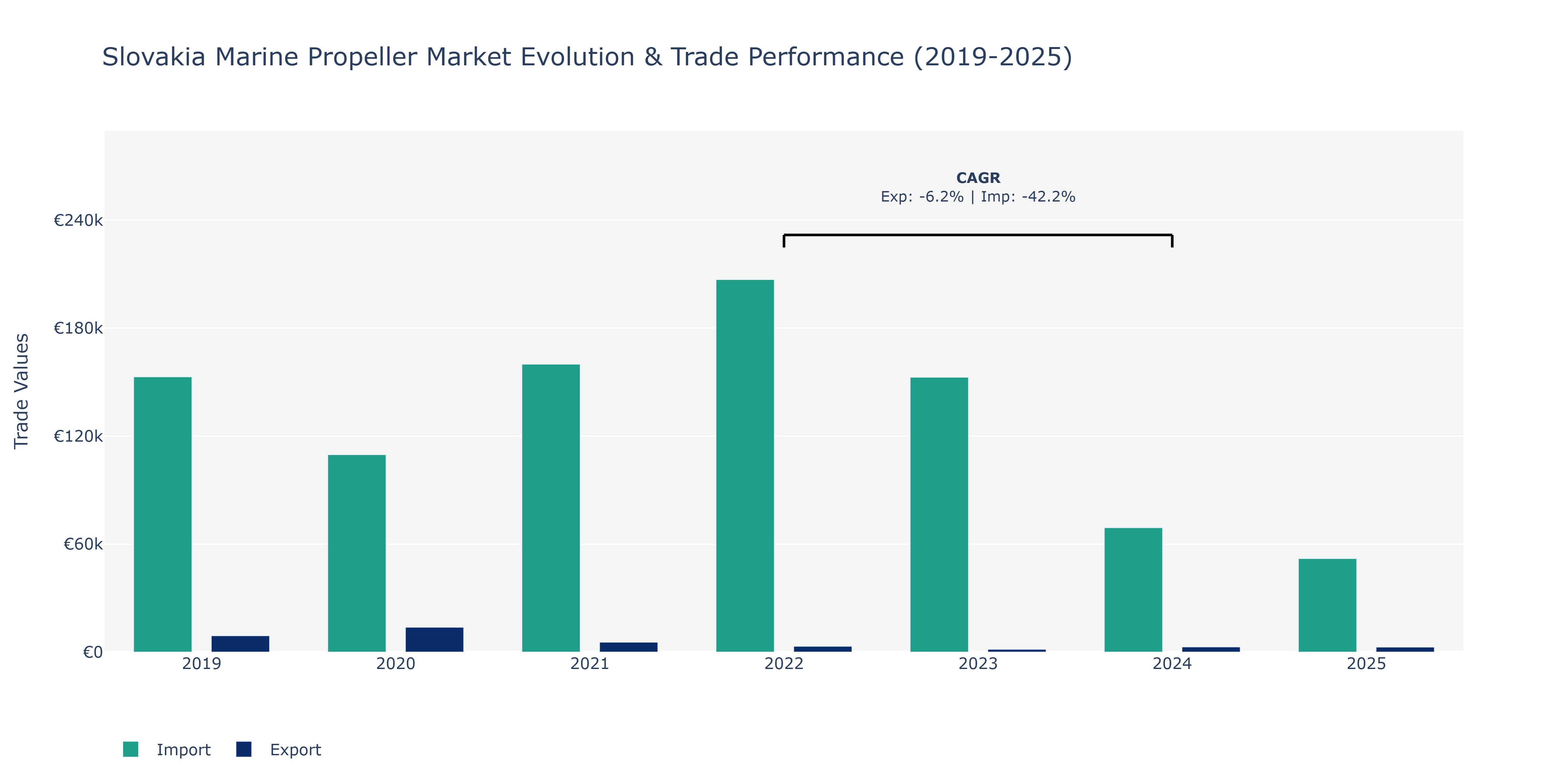 Slovakia Marine Propeller Market: Production & Trade Performance (2019-2025)
