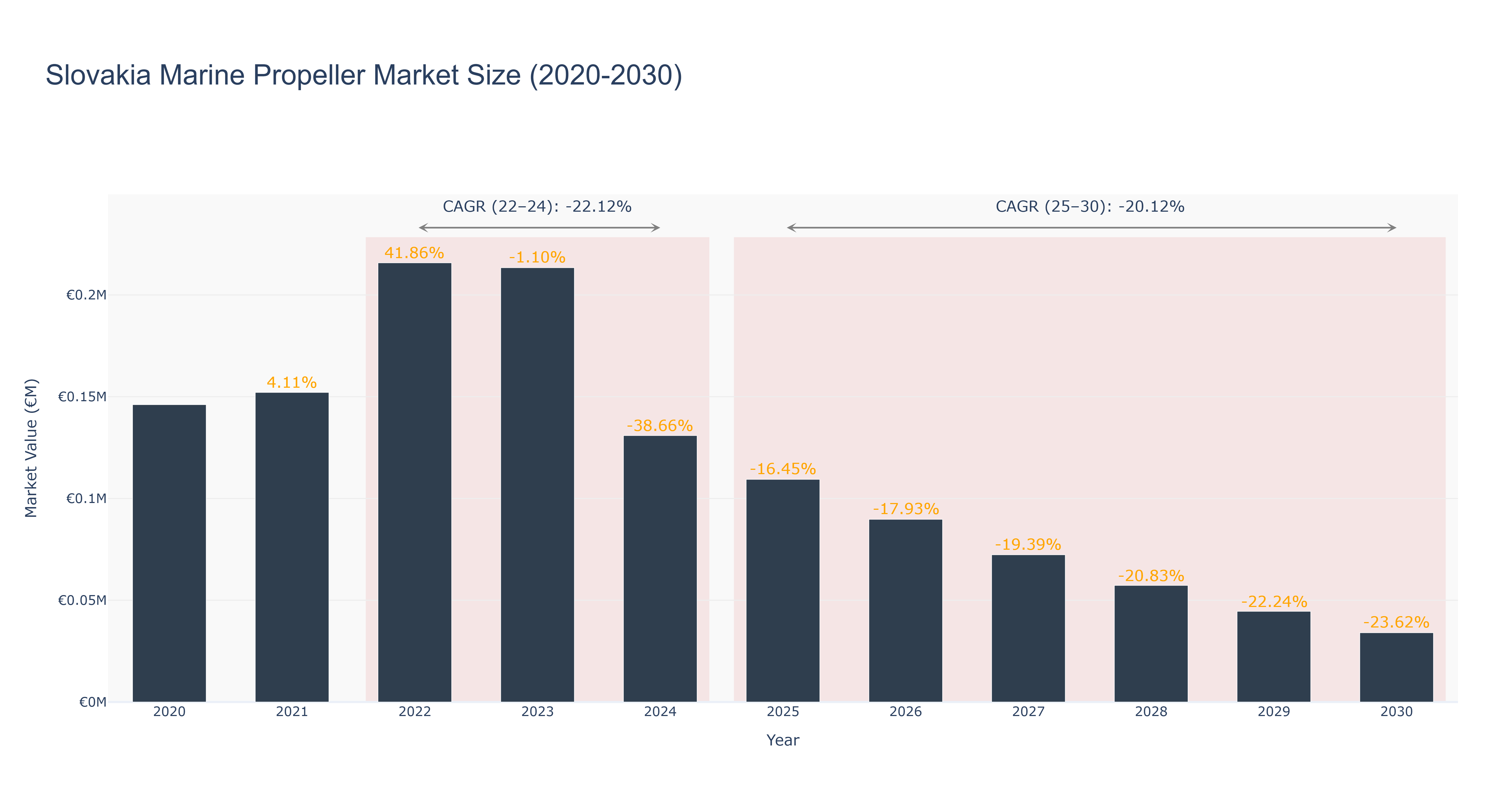 Slovakia Marine Propeller Market Size (2020-2030)
