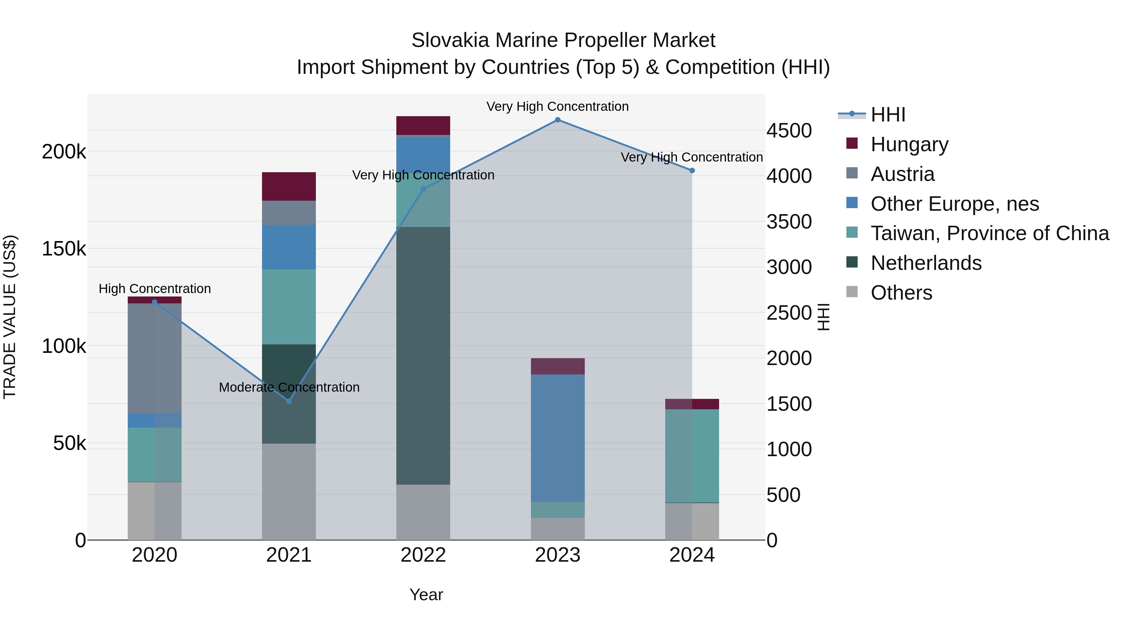 Slovakia Marine Propeller Market Top 5 Importing Countries and Market Competition (HHI) Analysis