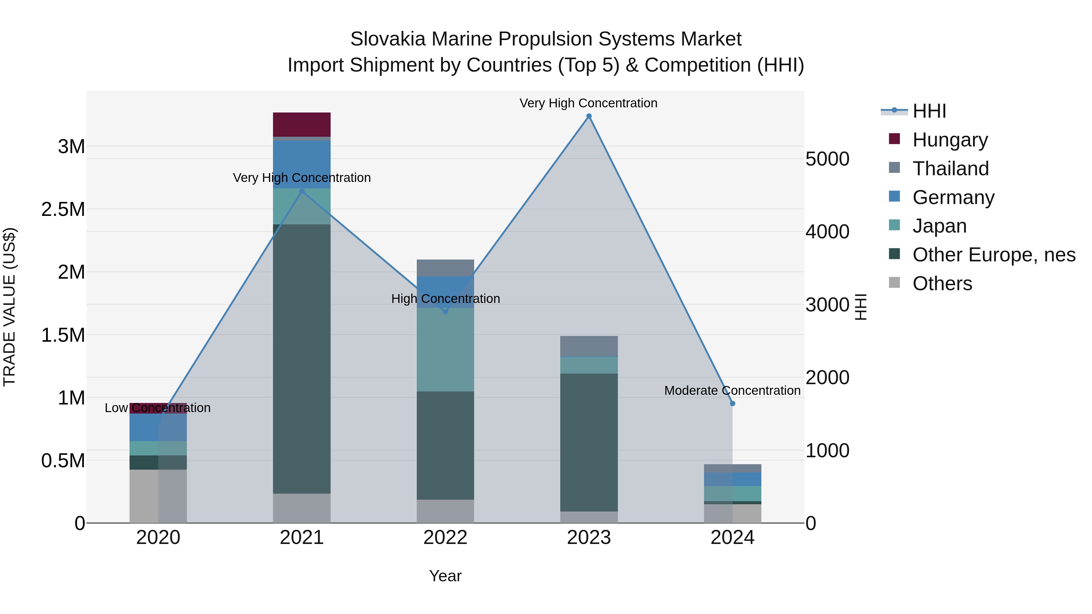 Slovakia Marine Propulsion Systems Market Top 5 Importing Countries and Market Competition (HHI) Analysis
