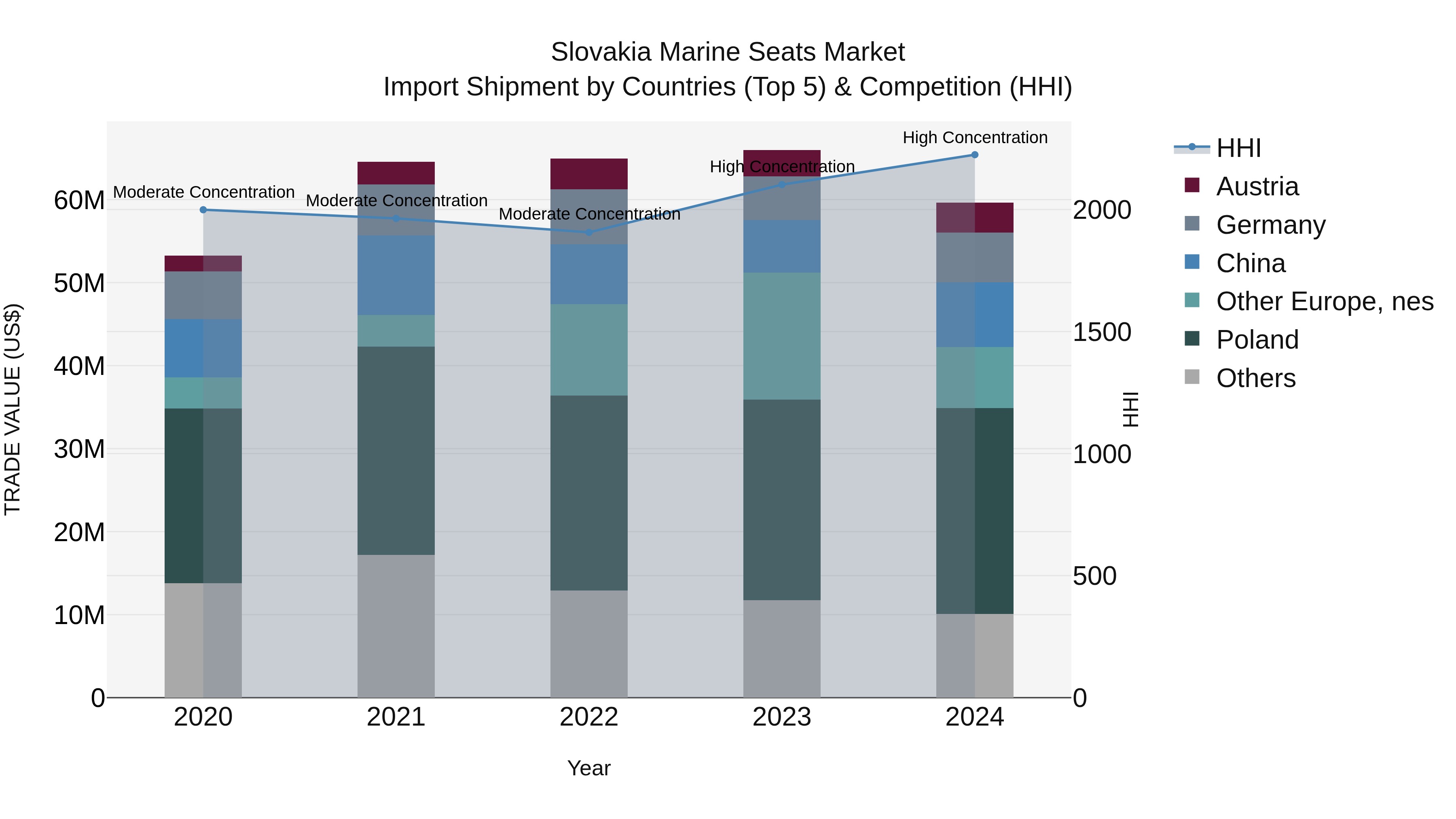 Slovakia Marine Seats Market Top 5 Importing Countries and Market Competition (HHI) Analysis