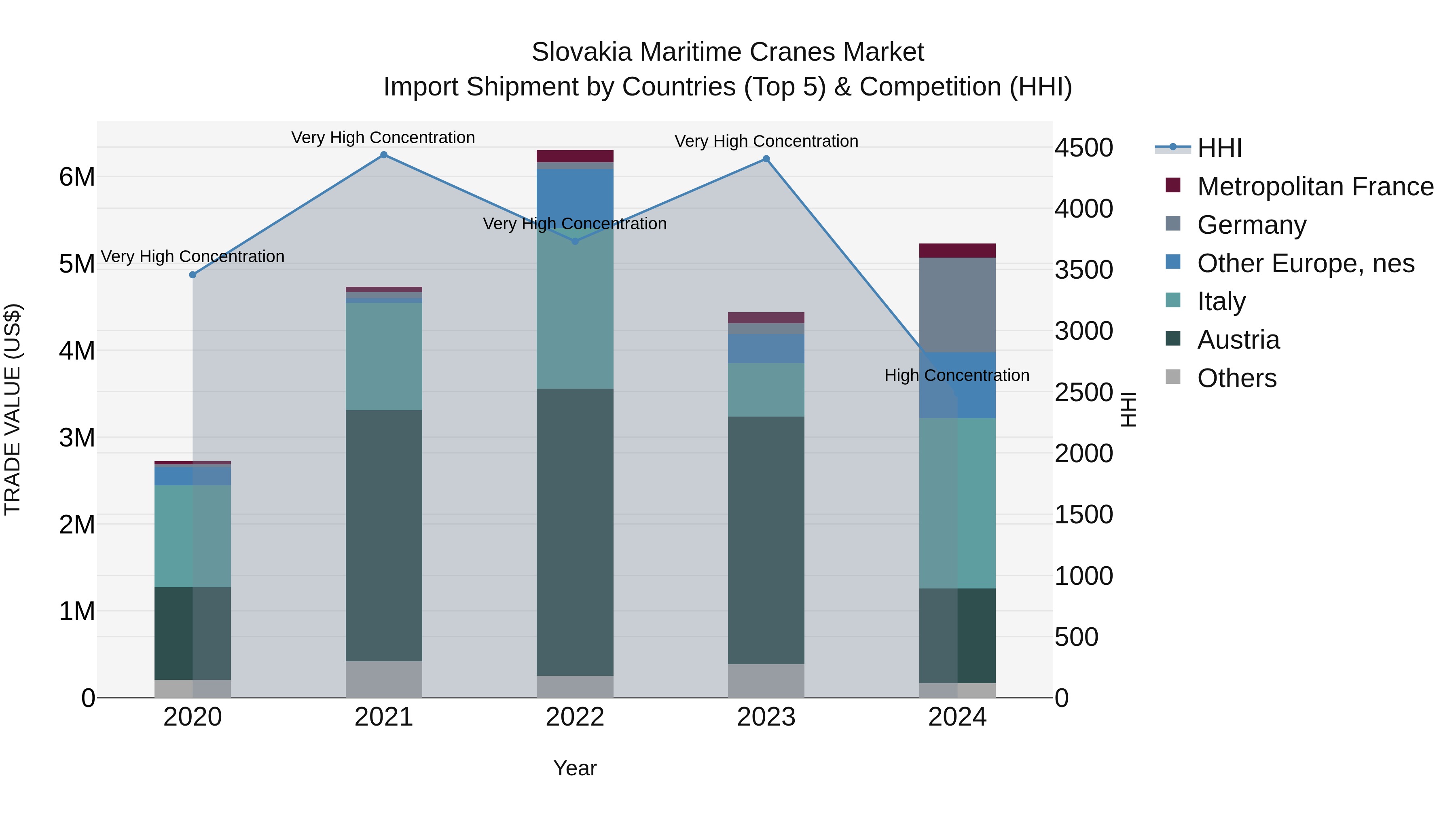 Slovakia Maritime Cranes Market Top 5 Importing Countries and Market Competition (HHI) Analysis