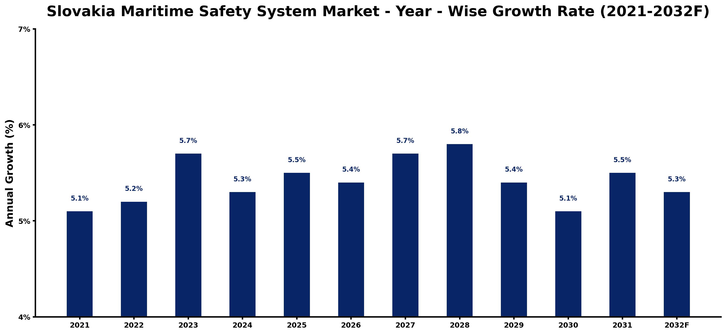 Slovakia Maritime Safety System Market Year-wise Growth Rate and Key Drivers