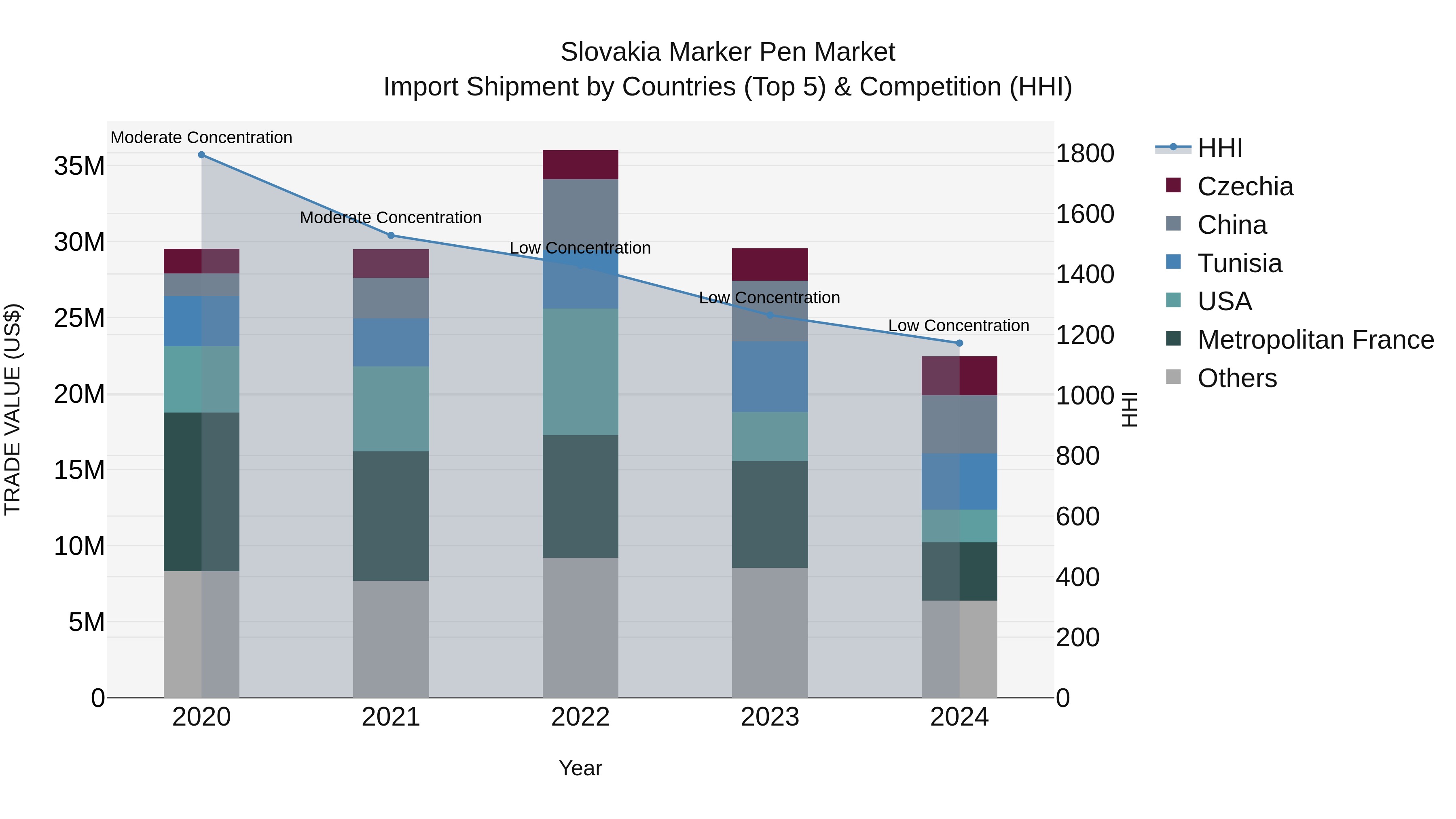 Slovakia Marker Pen Market Top 5 Importing Countries and Market Competition (HHI) Analysis