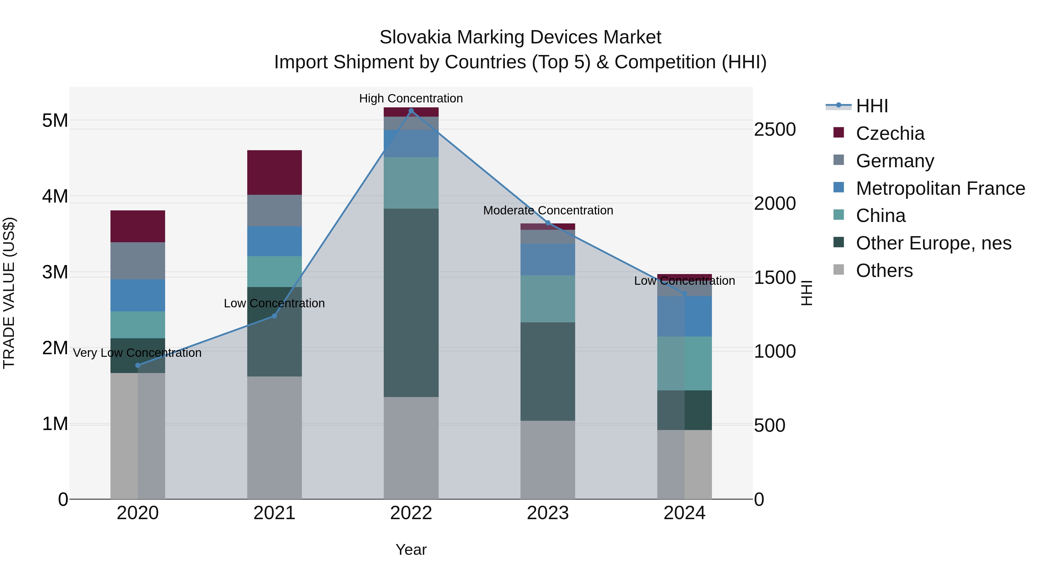 Slovakia Marking Devices Market Top 5 Importing Countries and Market Competition (HHI) Analysis
