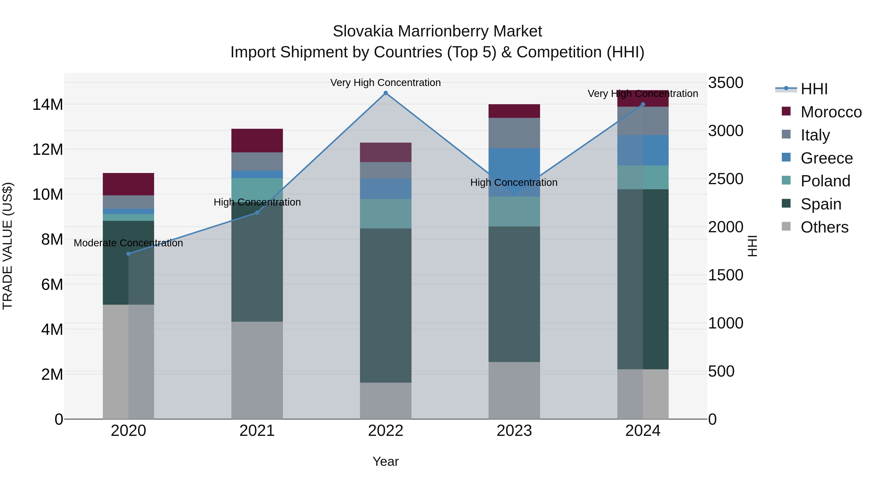 Slovakia Marrionberry Market Top 5 Importing Countries and Market Competition (HHI) Analysis