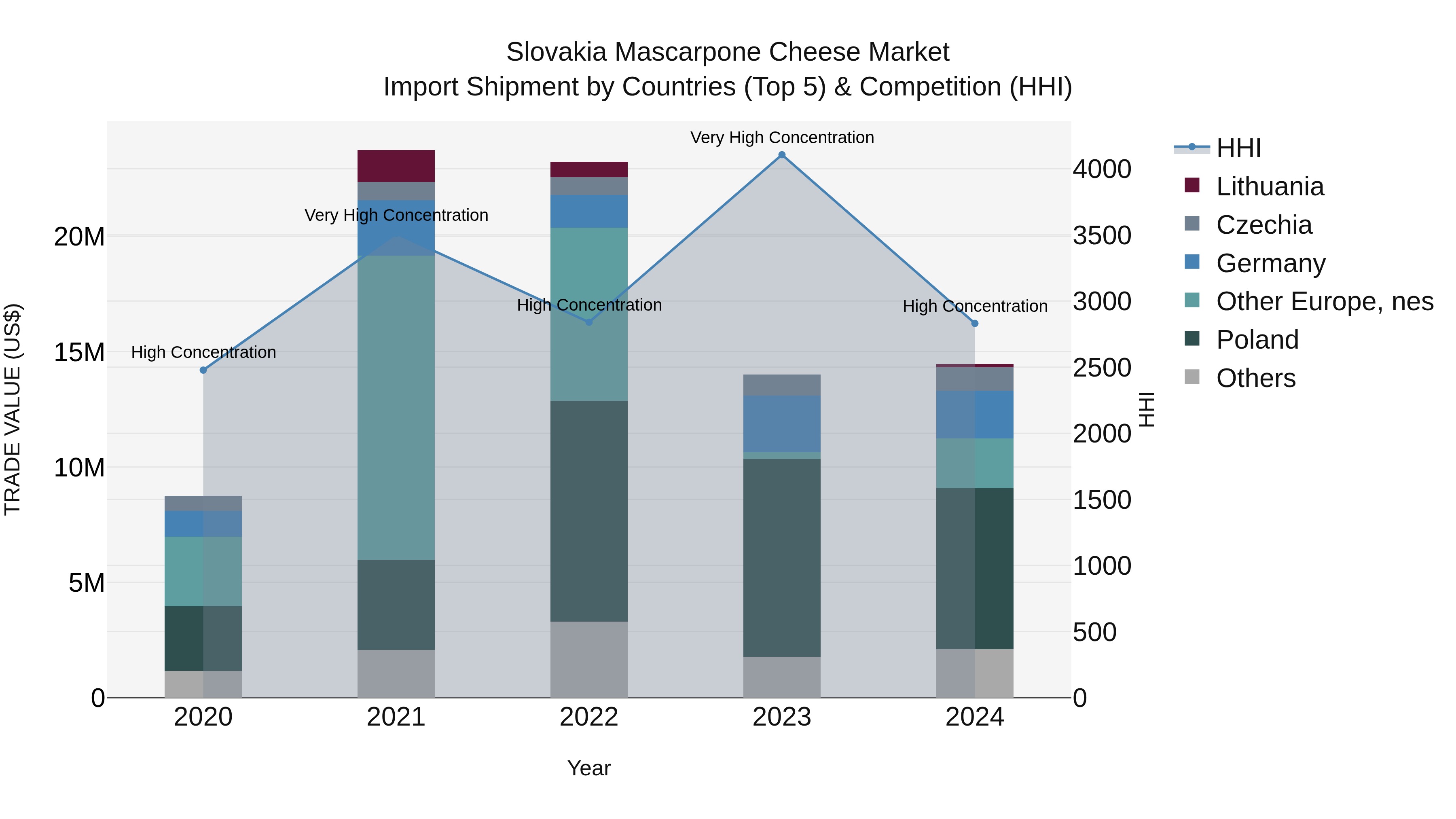 Slovakia Mascarpone Cheese Market Top 5 Importing Countries and Market Competition (HHI) Analysis