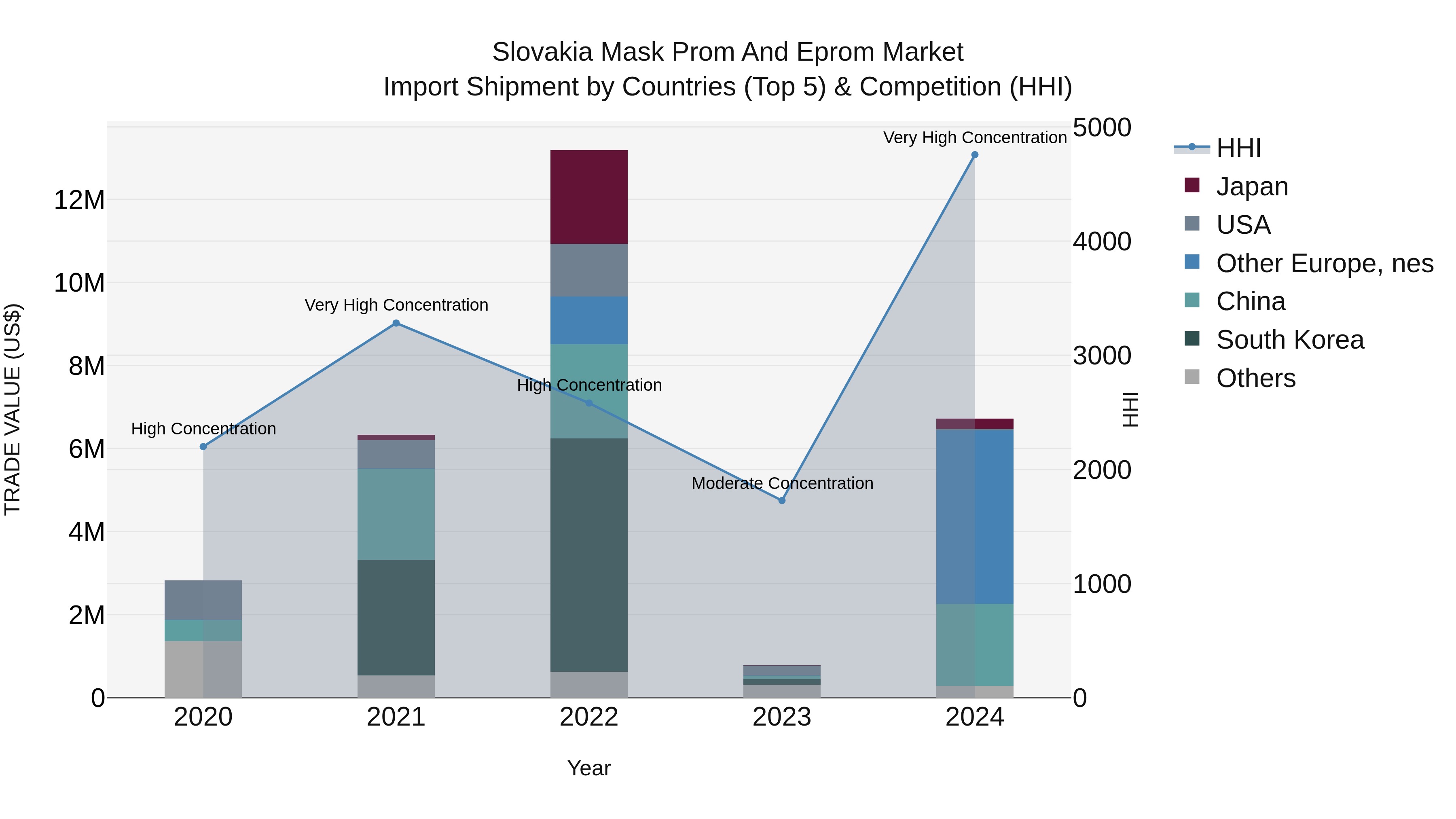 Slovakia Mask Prom And Eprom Market Top 5 Importing Countries and Market Competition (HHI) Analysis