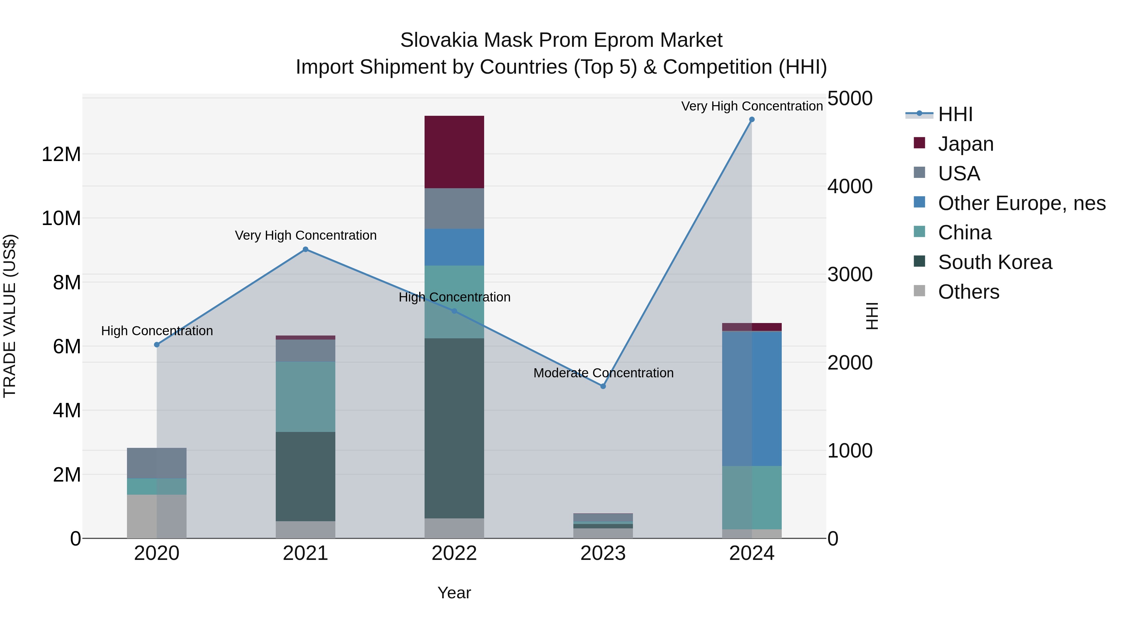 Slovakia Mask Prom Eprom Market Top 5 Importing Countries and Market Competition (HHI) Analysis