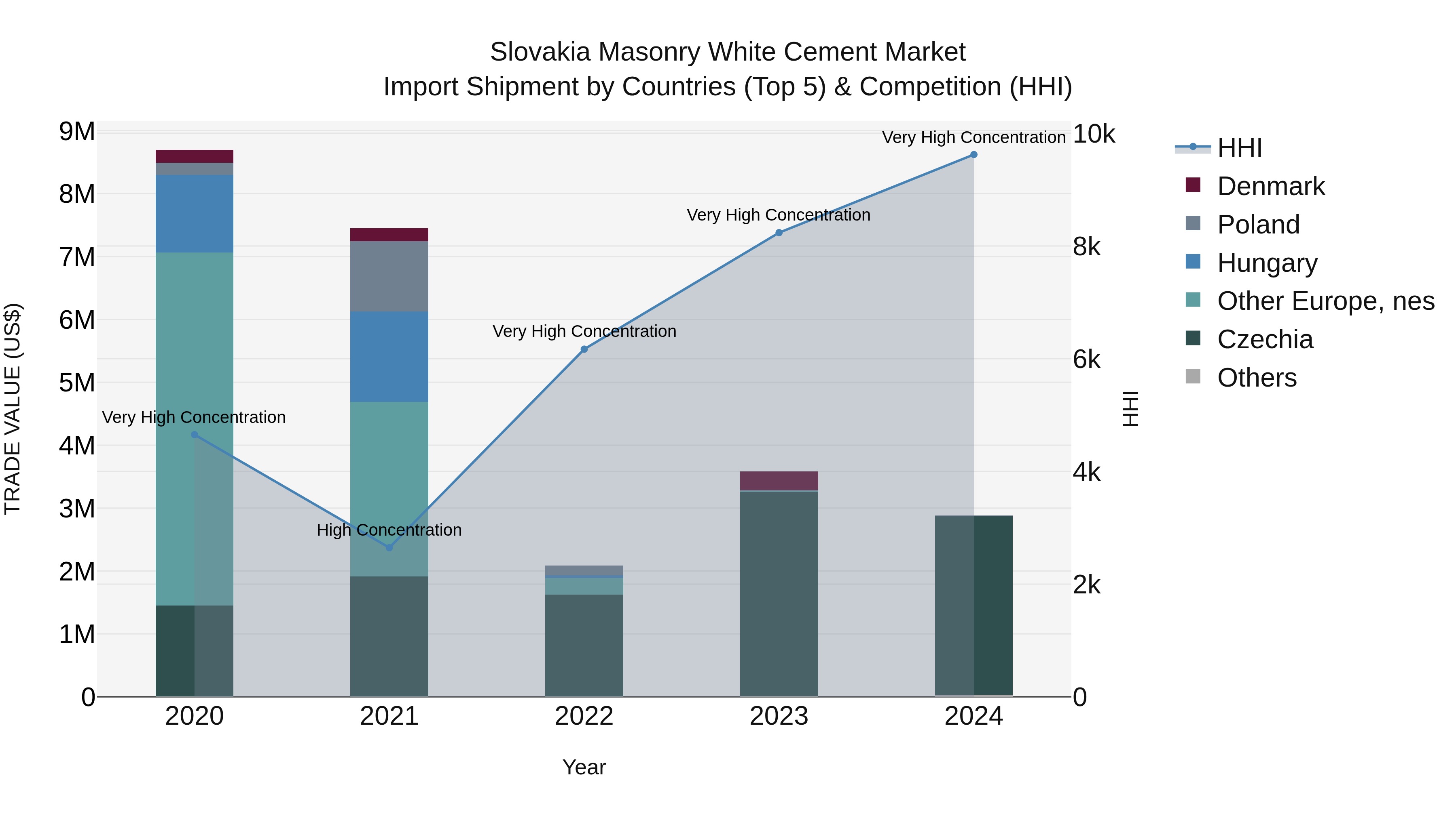 Slovakia Masonry White Cement Market Top 5 Importing Countries and Market Competition (HHI) Analysis