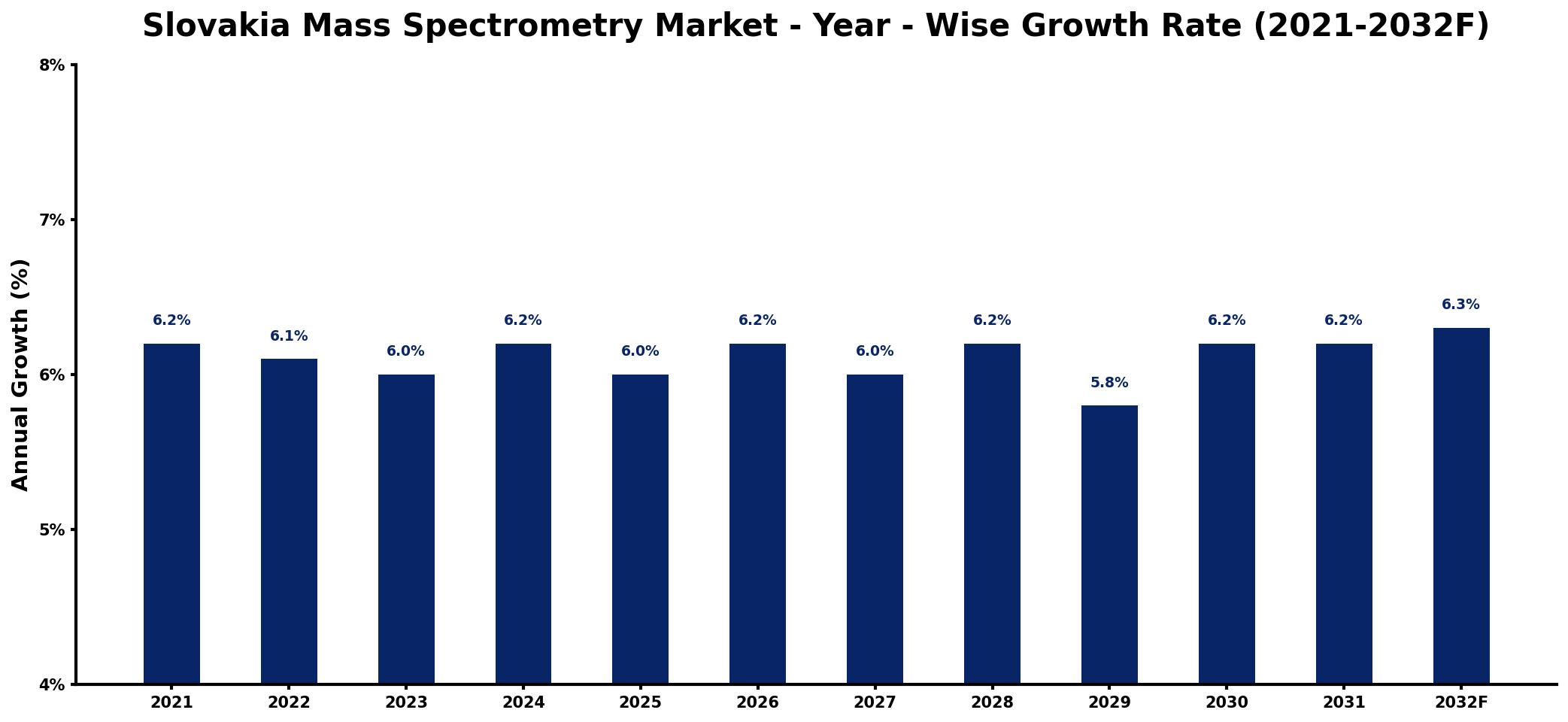 Slovakia Mass Spectrometry Market Year-wise Growth Rate and Key Drivers