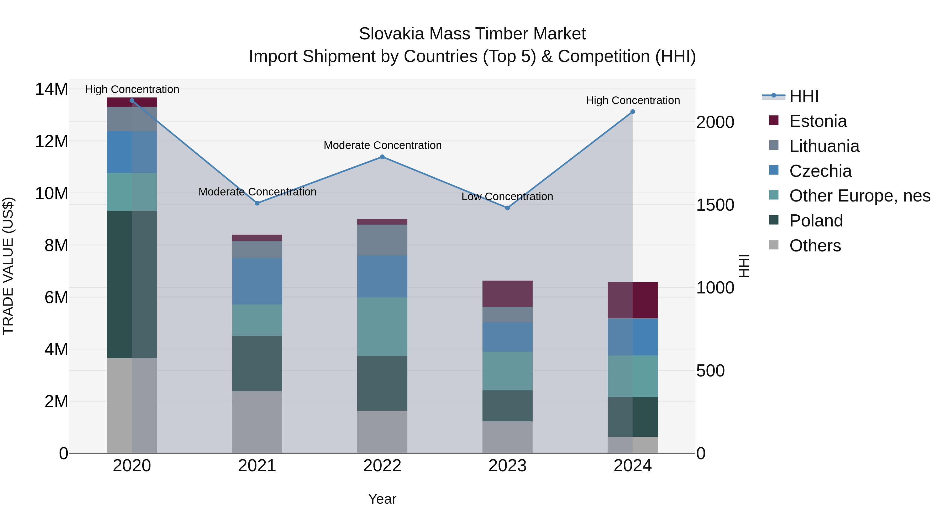 Slovakia Mass Timber Market Top 5 Importing Countries and Market Competition (HHI) Analysis