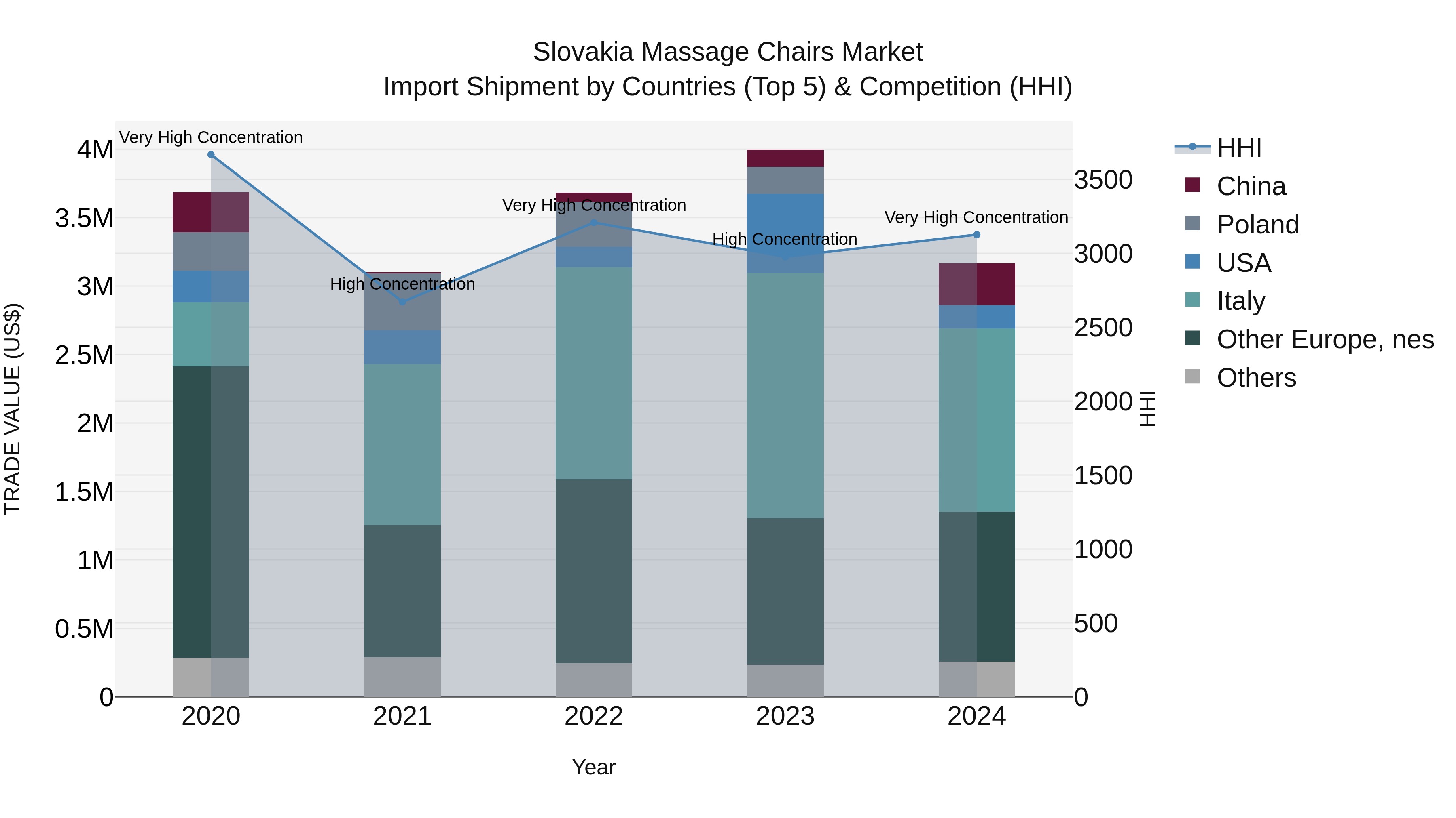 Slovakia Massage Chairs Market Top 5 Importing Countries and Market Competition (HHI) Analysis