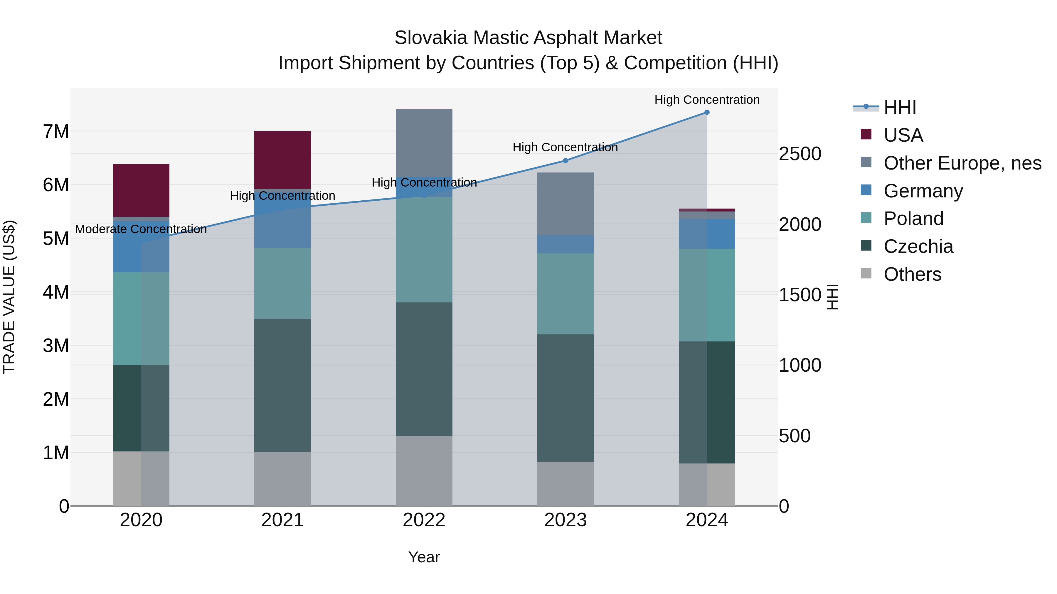 Slovakia Mastic Asphalt Market Top 5 Importing Countries and Market Competition (HHI) Analysis