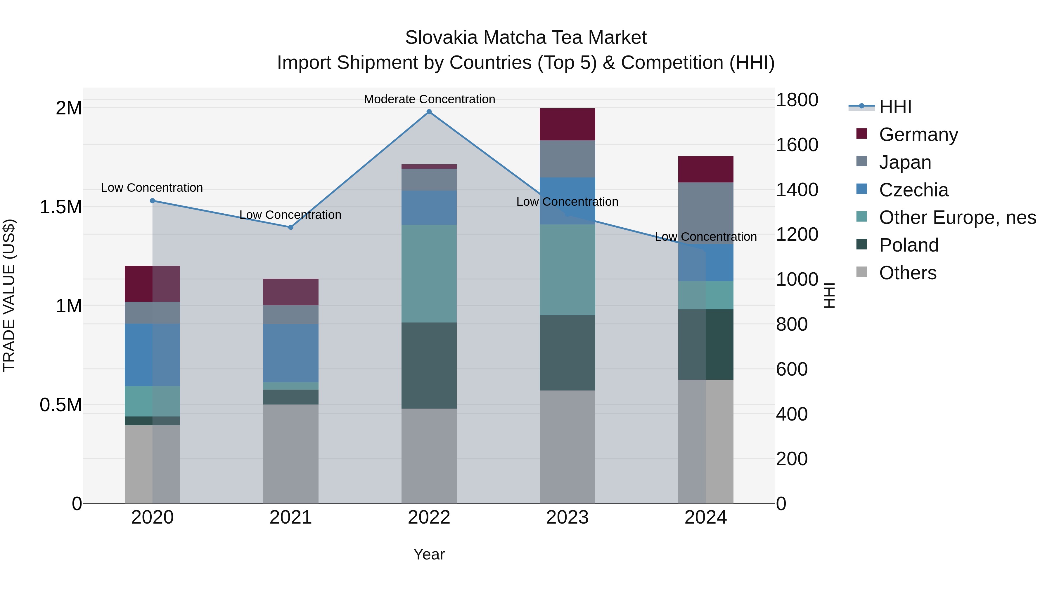 Slovakia Matcha Tea Market Top 5 Importing Countries and Market Competition (HHI) Analysis