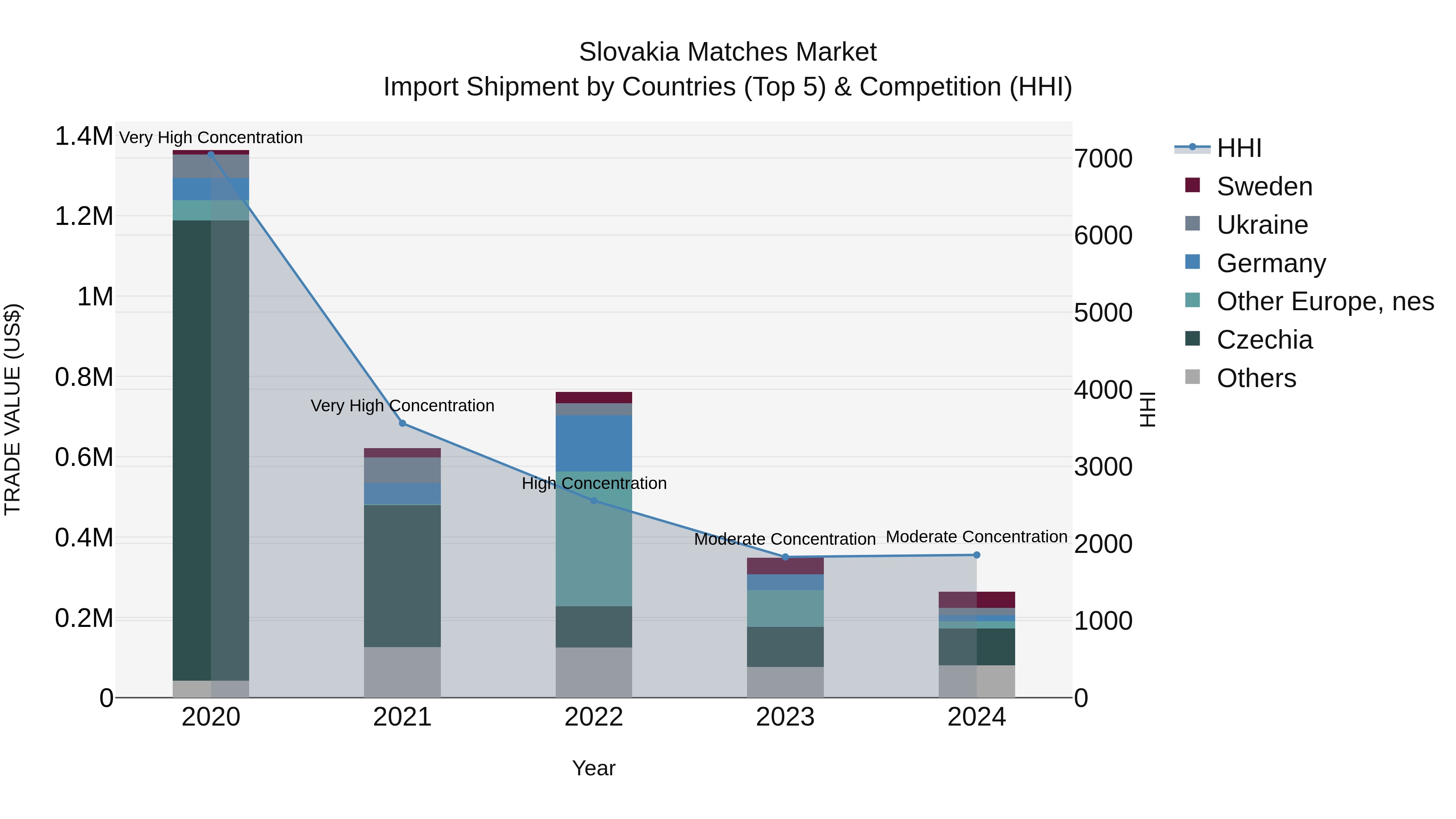 Slovakia Matches Market Top 5 Importing Countries and Market Competition (HHI) Analysis