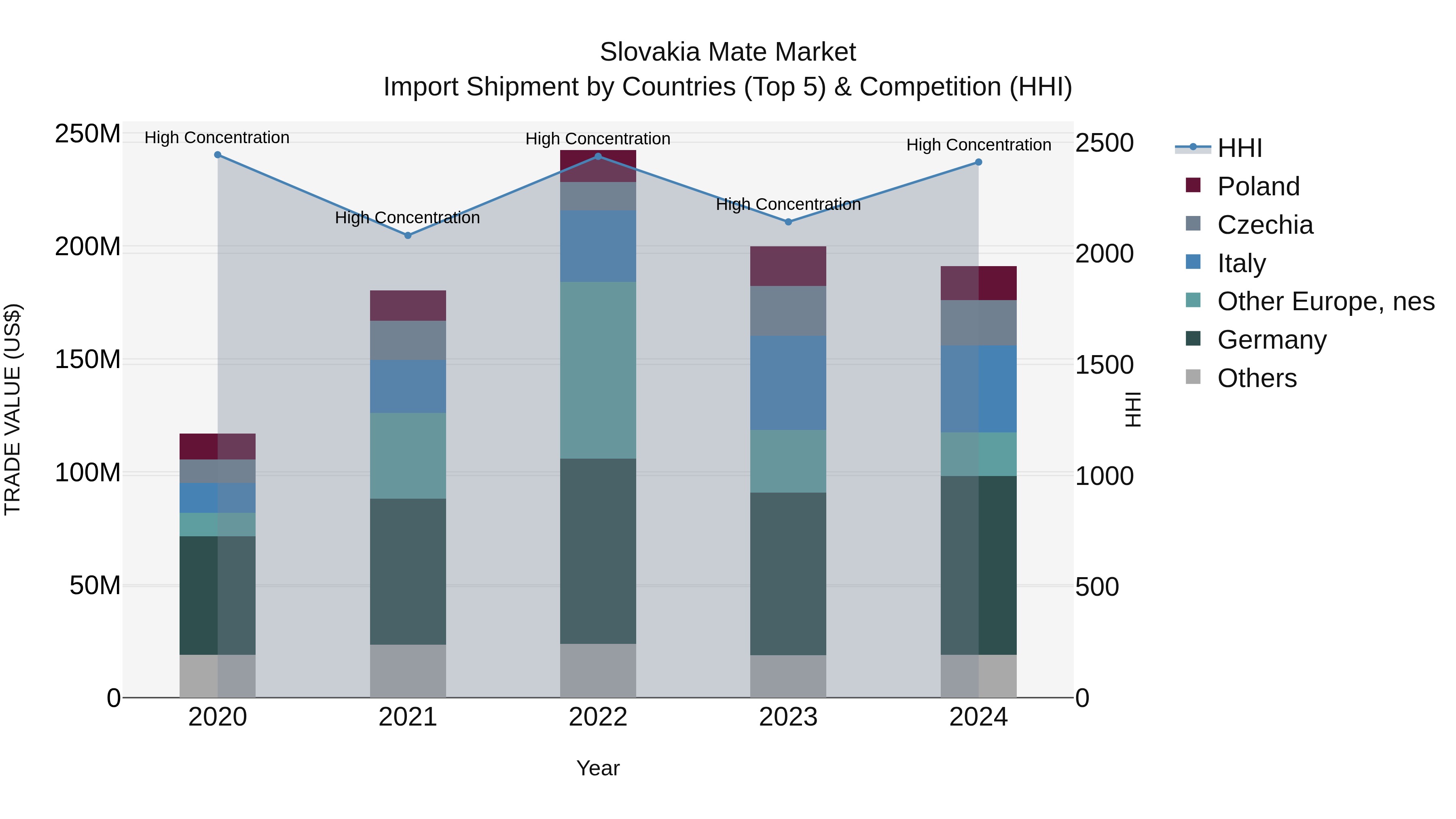 Slovakia Mate Market Top 5 Importing Countries and Market Competition (HHI) Analysis