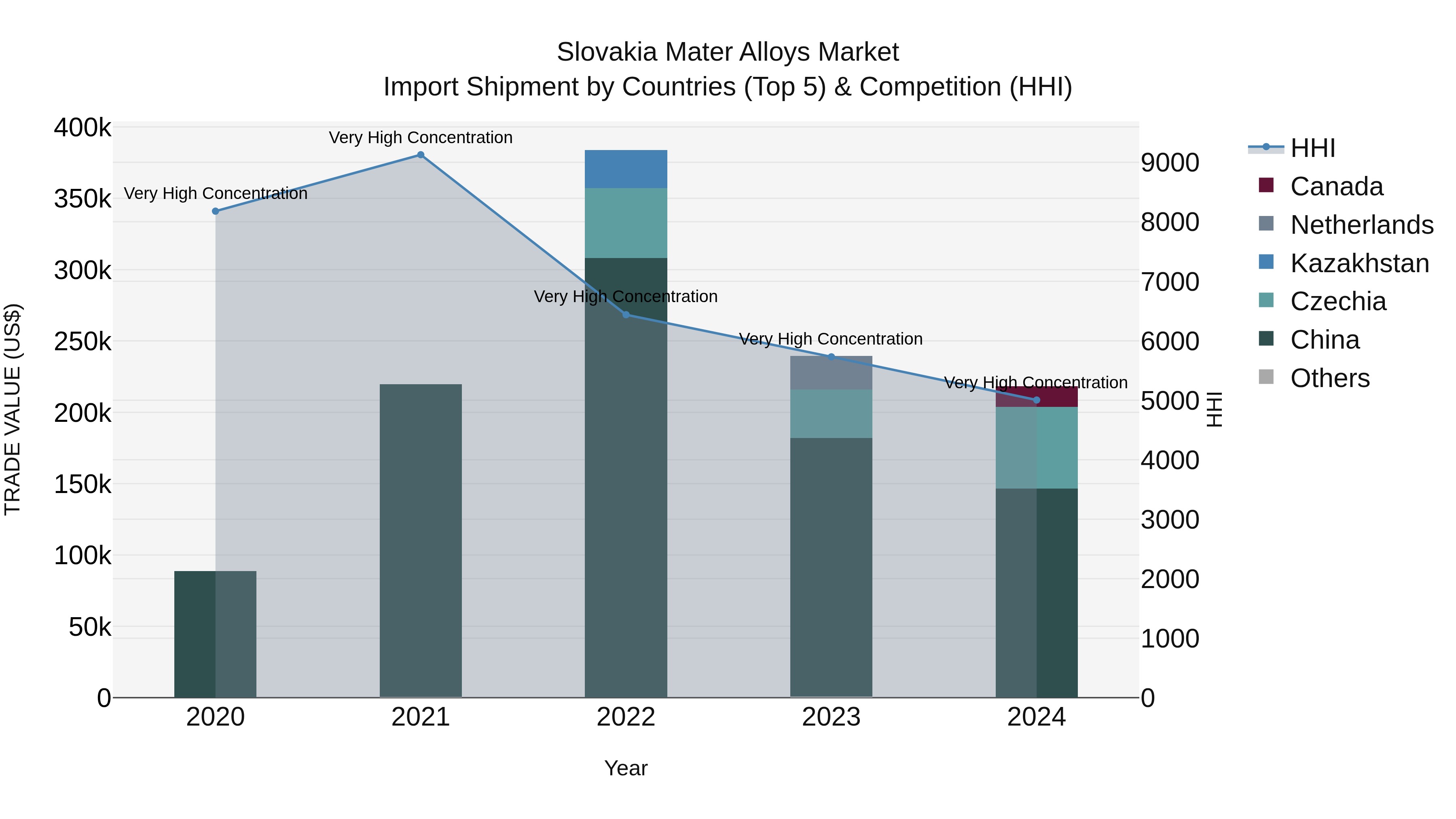 Slovakia Mater Alloys Market Top 5 Importing Countries and Market Competition (HHI) Analysis