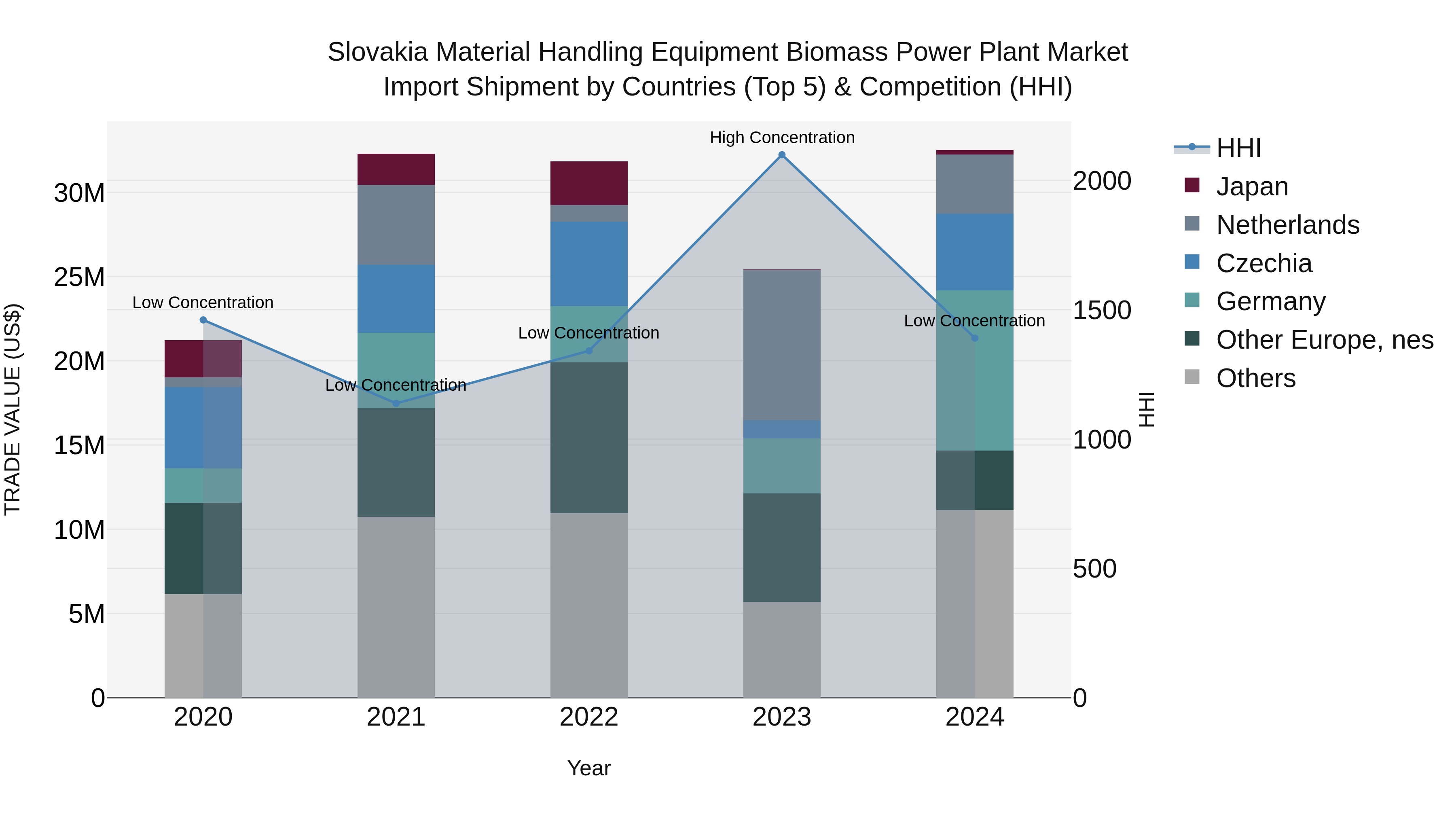 Slovakia Material Handling Equipment Biomass Power Plant Market Top 5 Importing Countries and Market Competition (HHI) Analysis