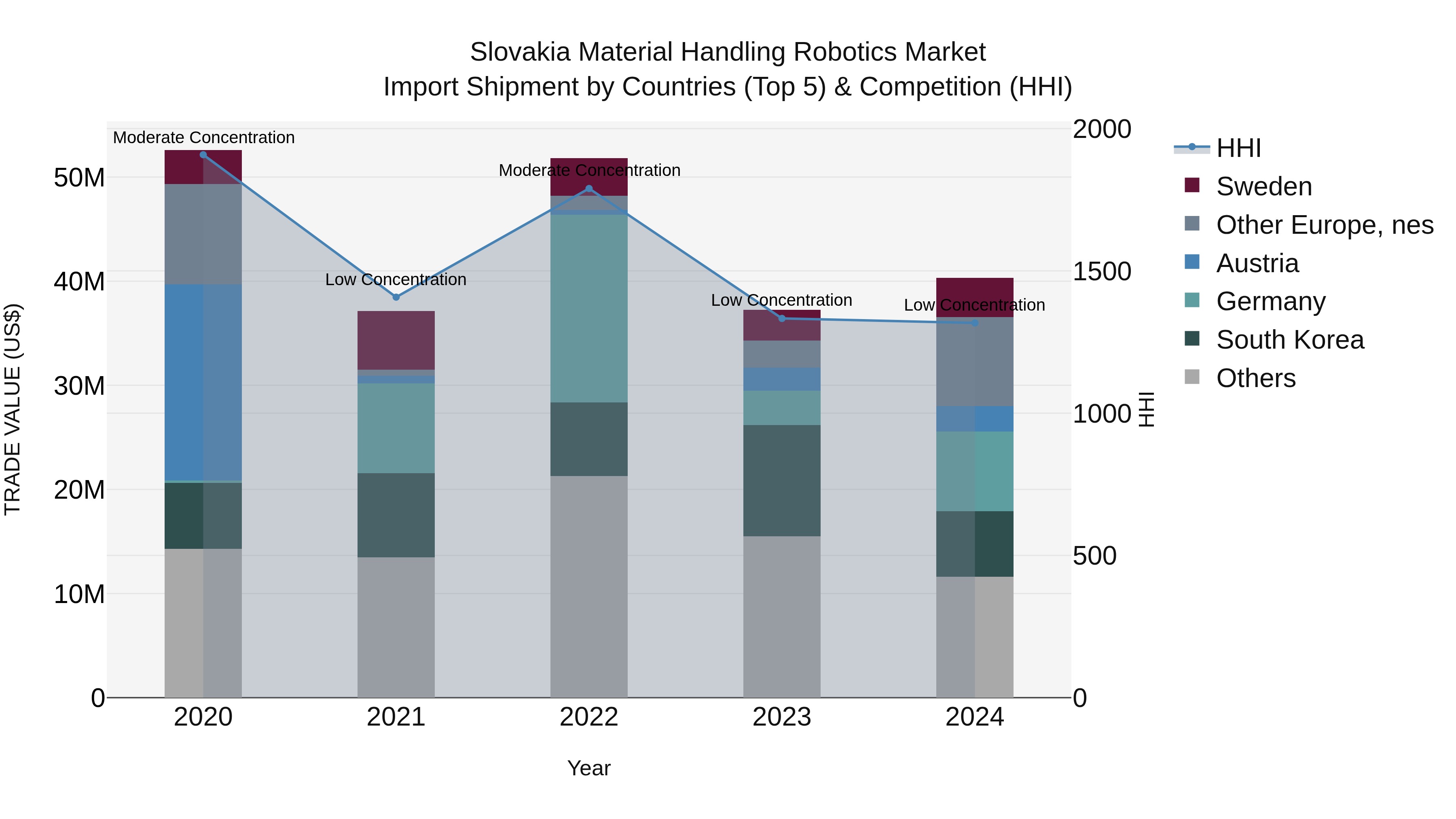 Slovakia Material Handling Robotics Market Top 5 Importing Countries and Market Competition (HHI) Analysis