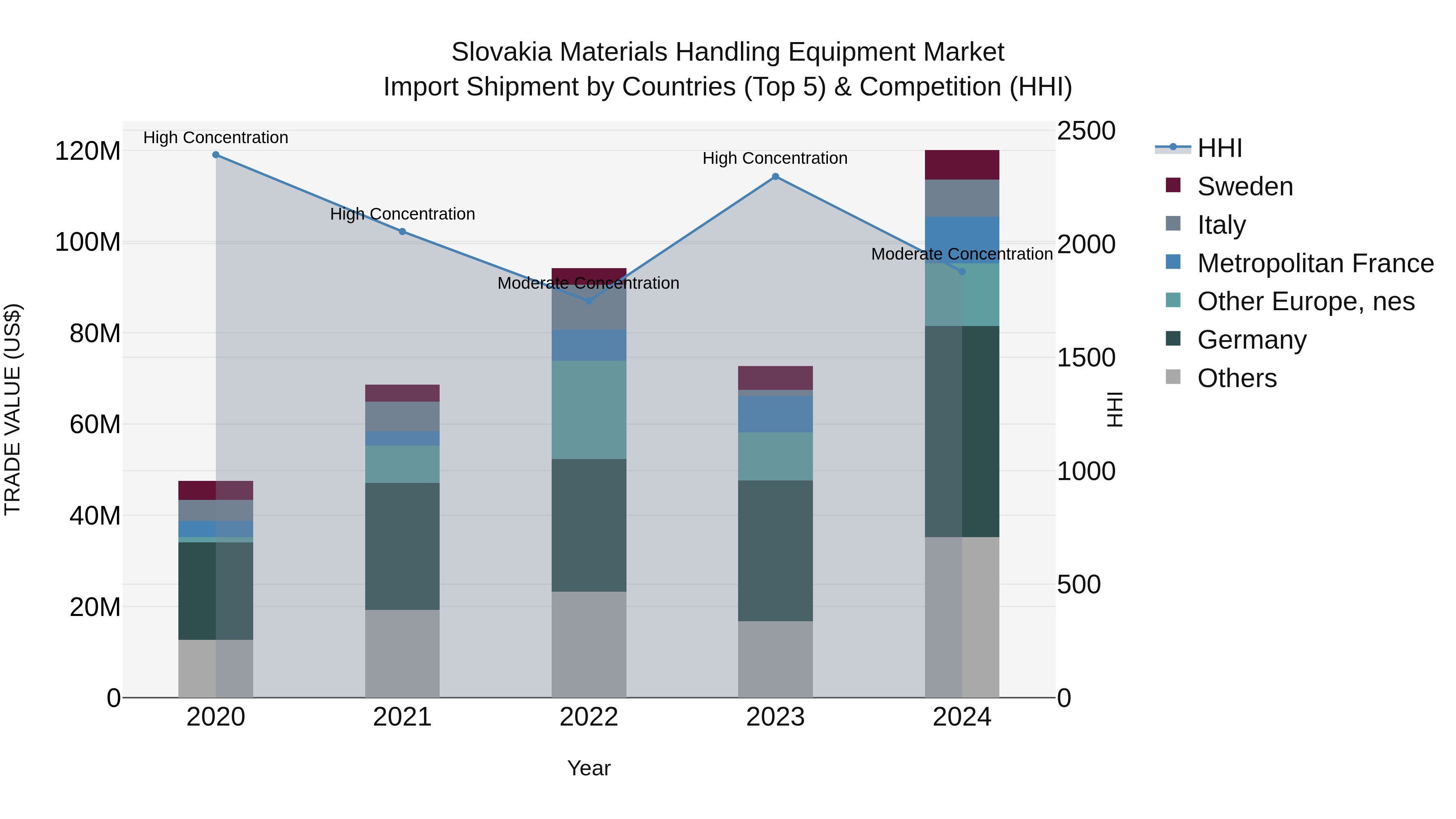 Slovakia Materials Handling Equipment Market Top 5 Importing Countries and Market Competition (HHI) Analysis