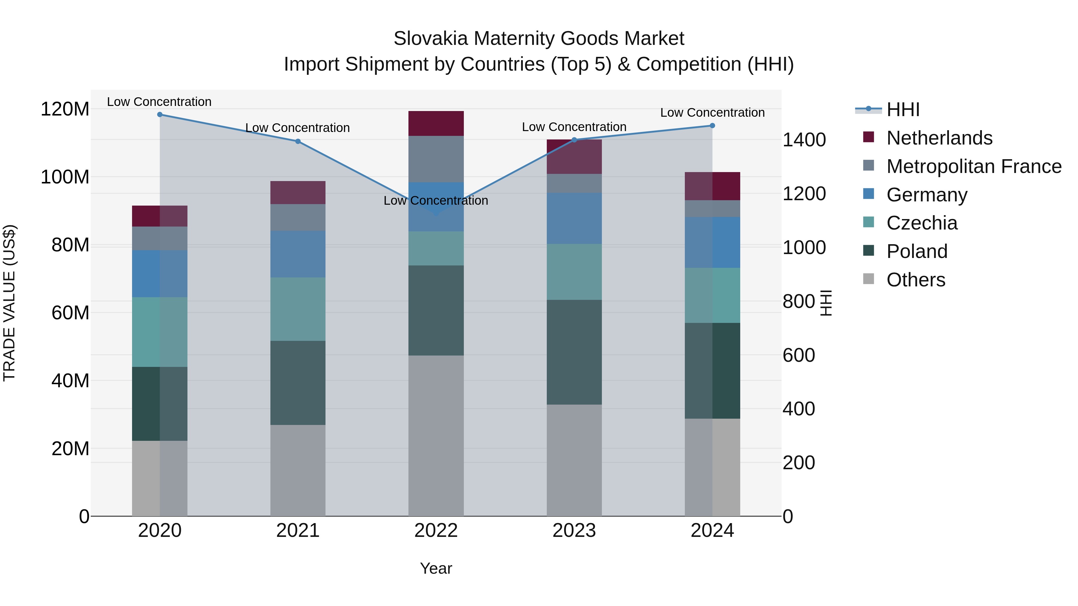 Slovakia Maternity Goods Market Top 5 Importing Countries and Market Competition (HHI) Analysis