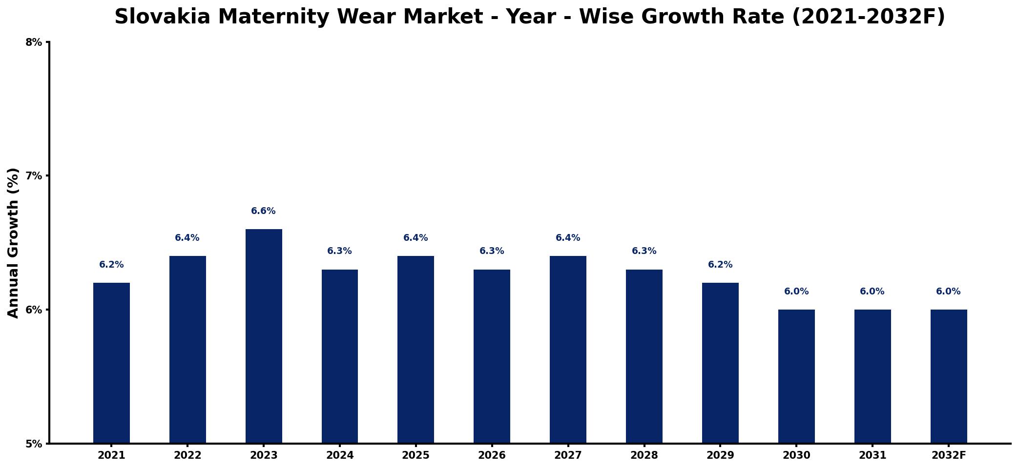 Slovakia Maternity Wear Market Year-wise Growth Rate and Key Drivers