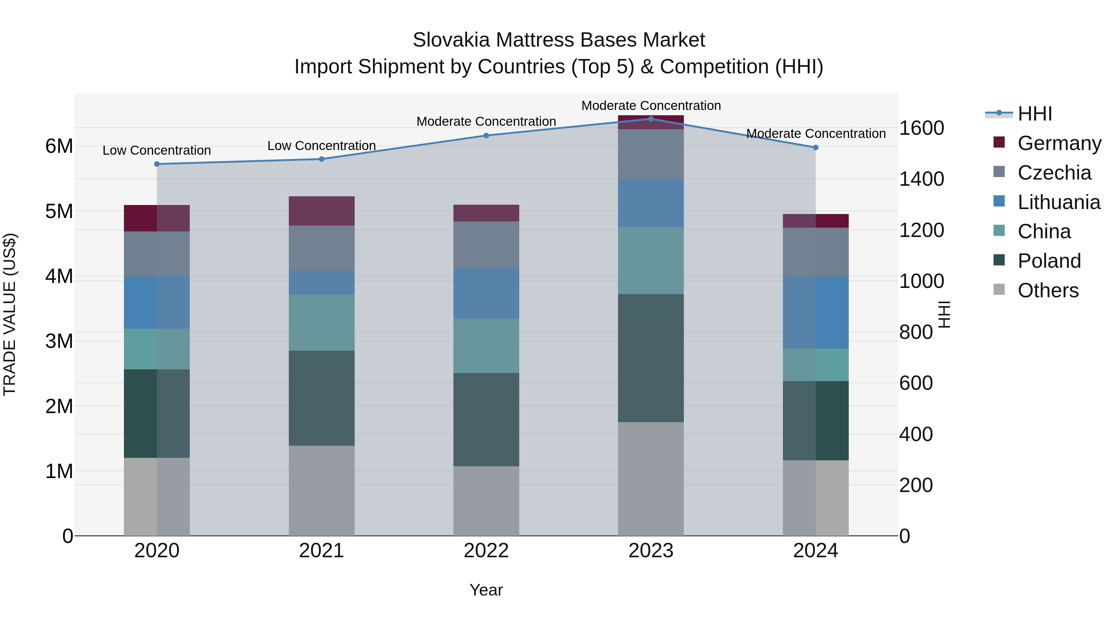 Slovakia Mattress Bases Market Top 5 Importing Countries and Market Competition (HHI) Analysis