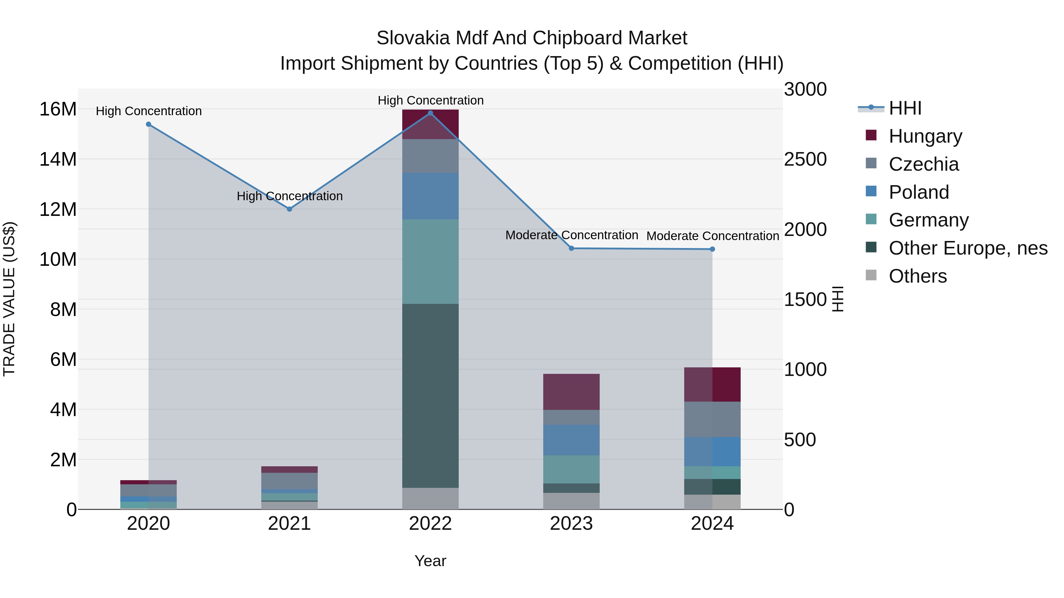 Slovakia Mdf And Chipboard Market Top 5 Importing Countries and Market Competition (HHI) Analysis