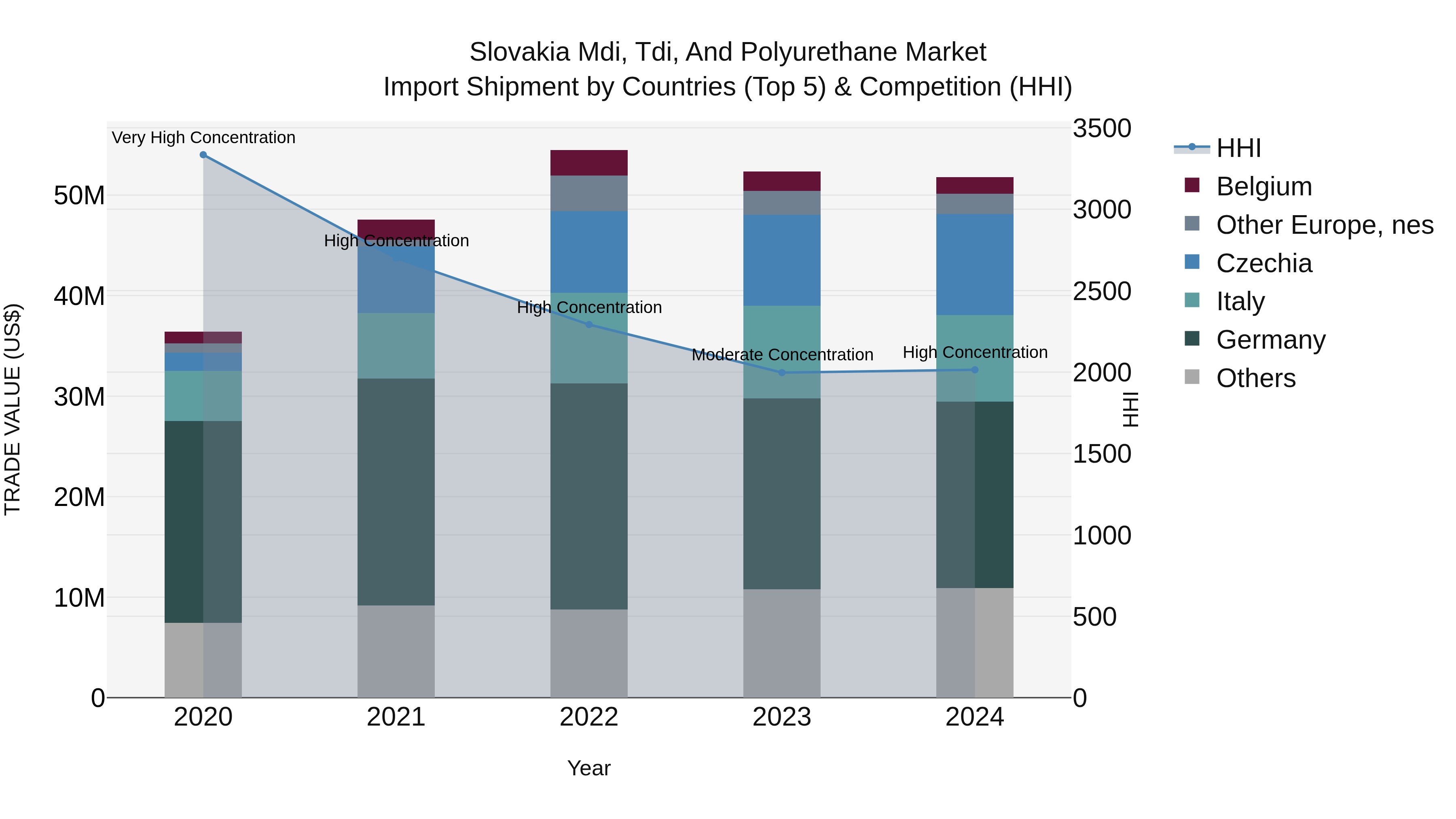 Slovakia Mdi Tdi And Polyurethane Market Top 5 Importing Countries and Market Competition (HHI) Analysis