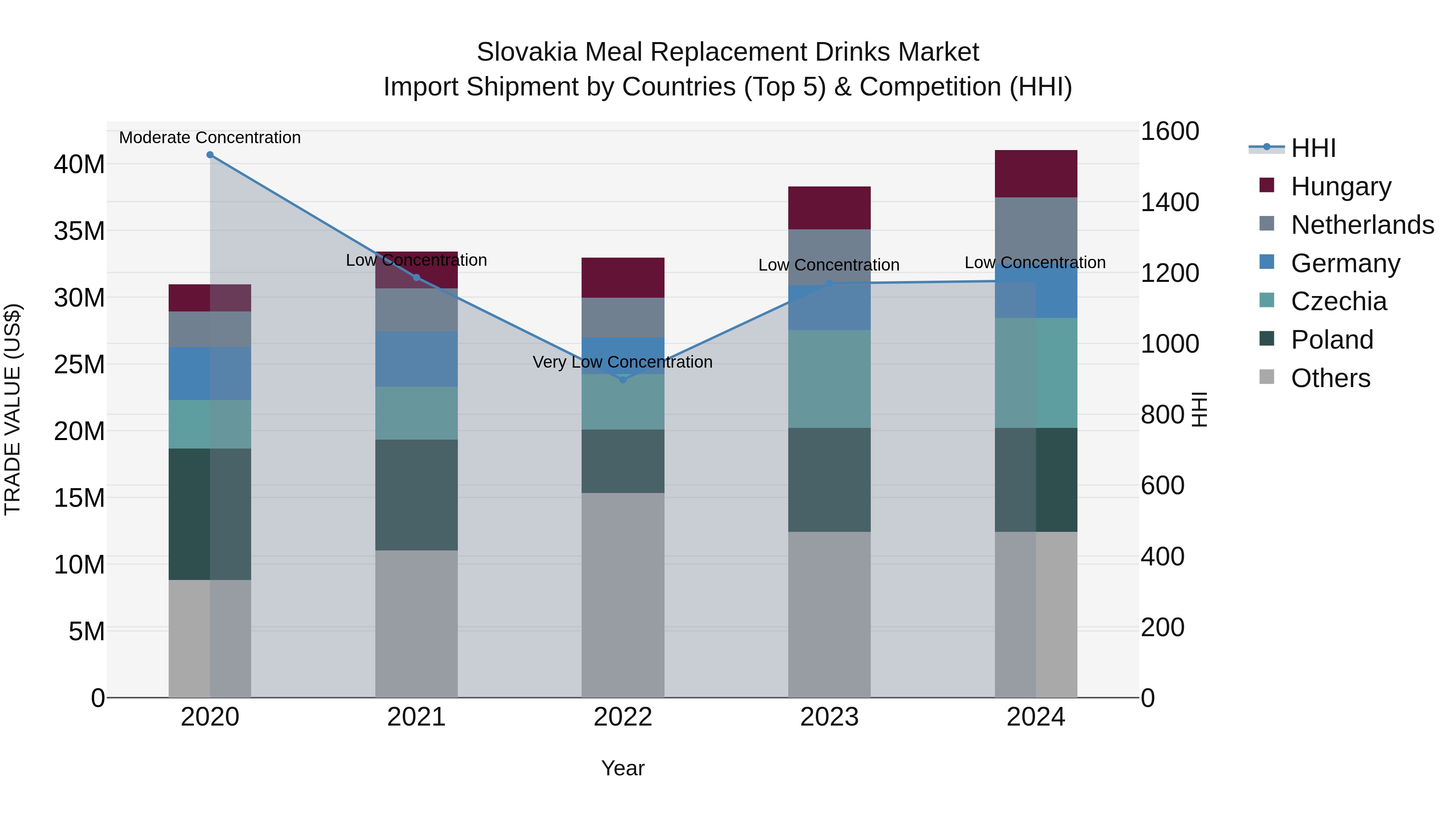 Slovakia Meal Replacement Drinks Market Top 5 Importing Countries and Market Competition (HHI) Analysis