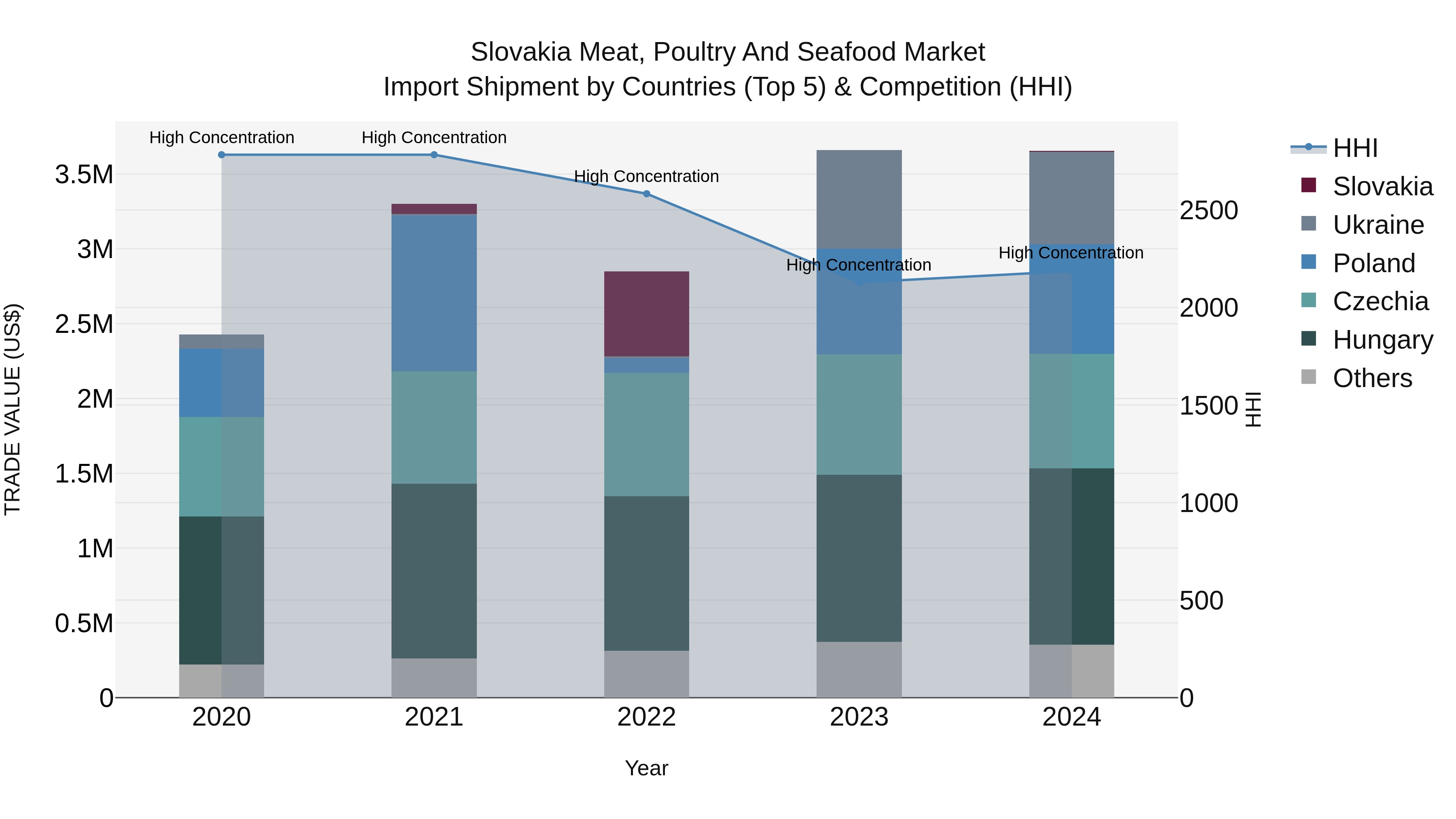 Slovakia Meat Poultry And Seafood Market Top 5 Importing Countries and Market Competition (HHI) Analysis