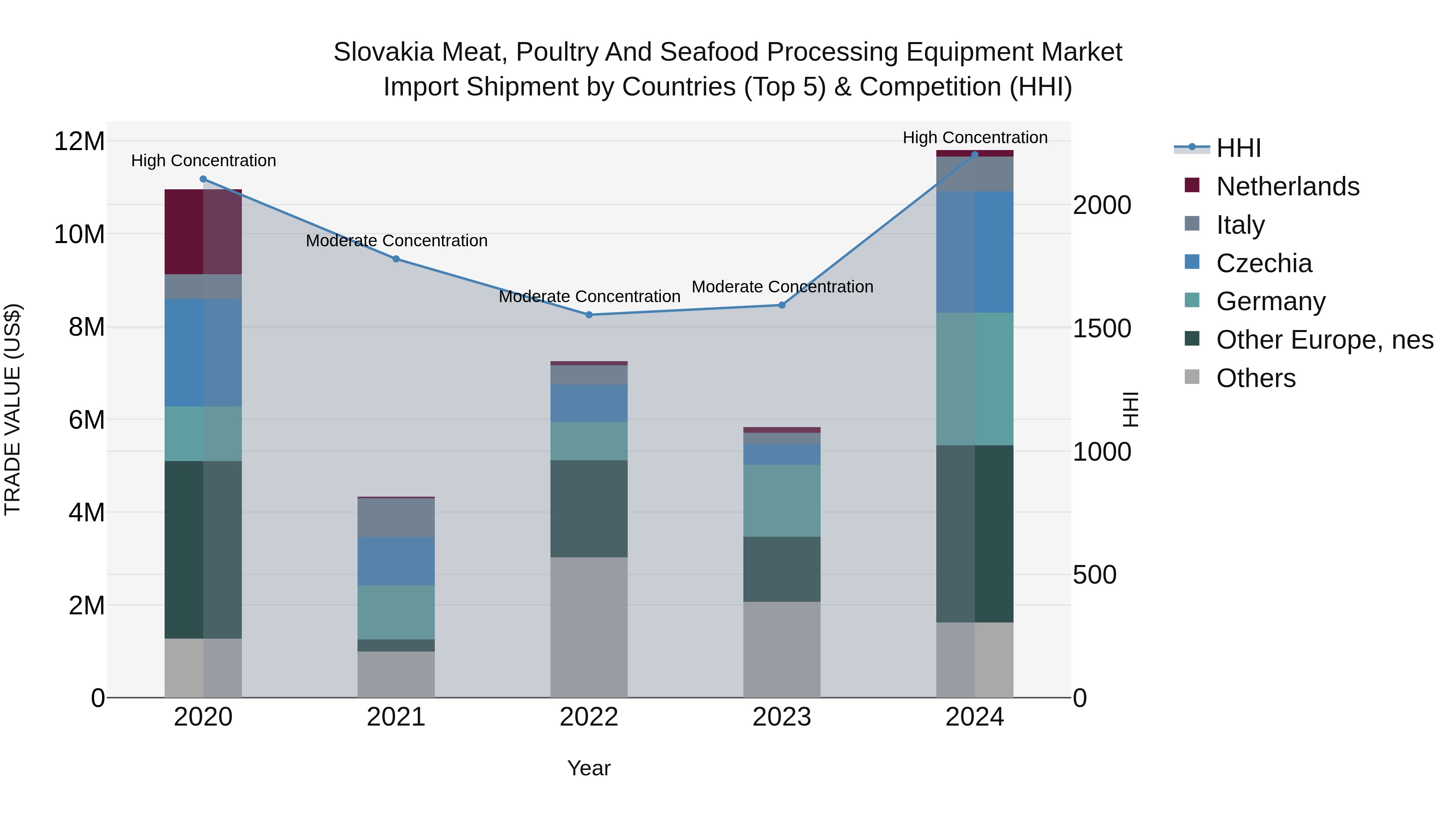 Slovakia Meat Poultry And Seafood Processing Equipment Market Top 5 Importing Countries and Market Competition (HHI) Analysis