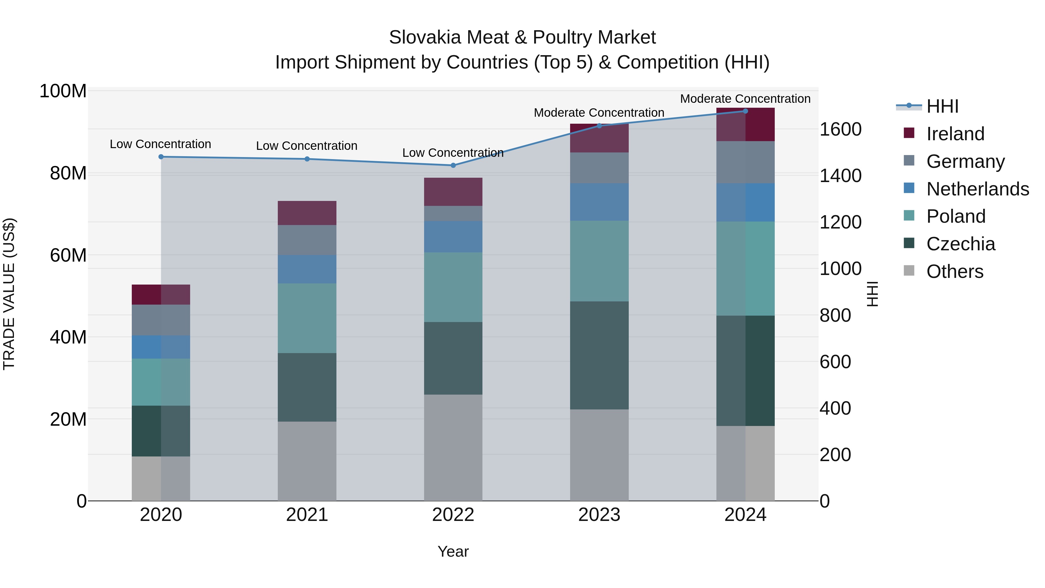 Slovakia Meat & Poultry Market Top 5 Importing Countries and Market Competition (HHI) Analysis