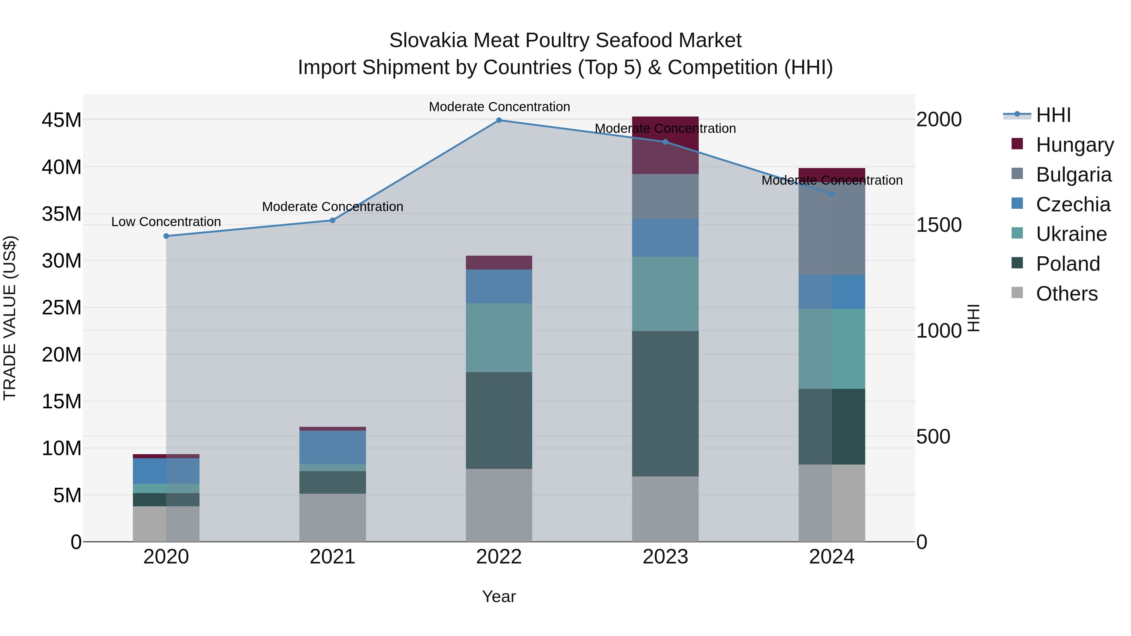 Slovakia Meat Poultry Seafood Market Top 5 Importing Countries and Market Competition (HHI) Analysis